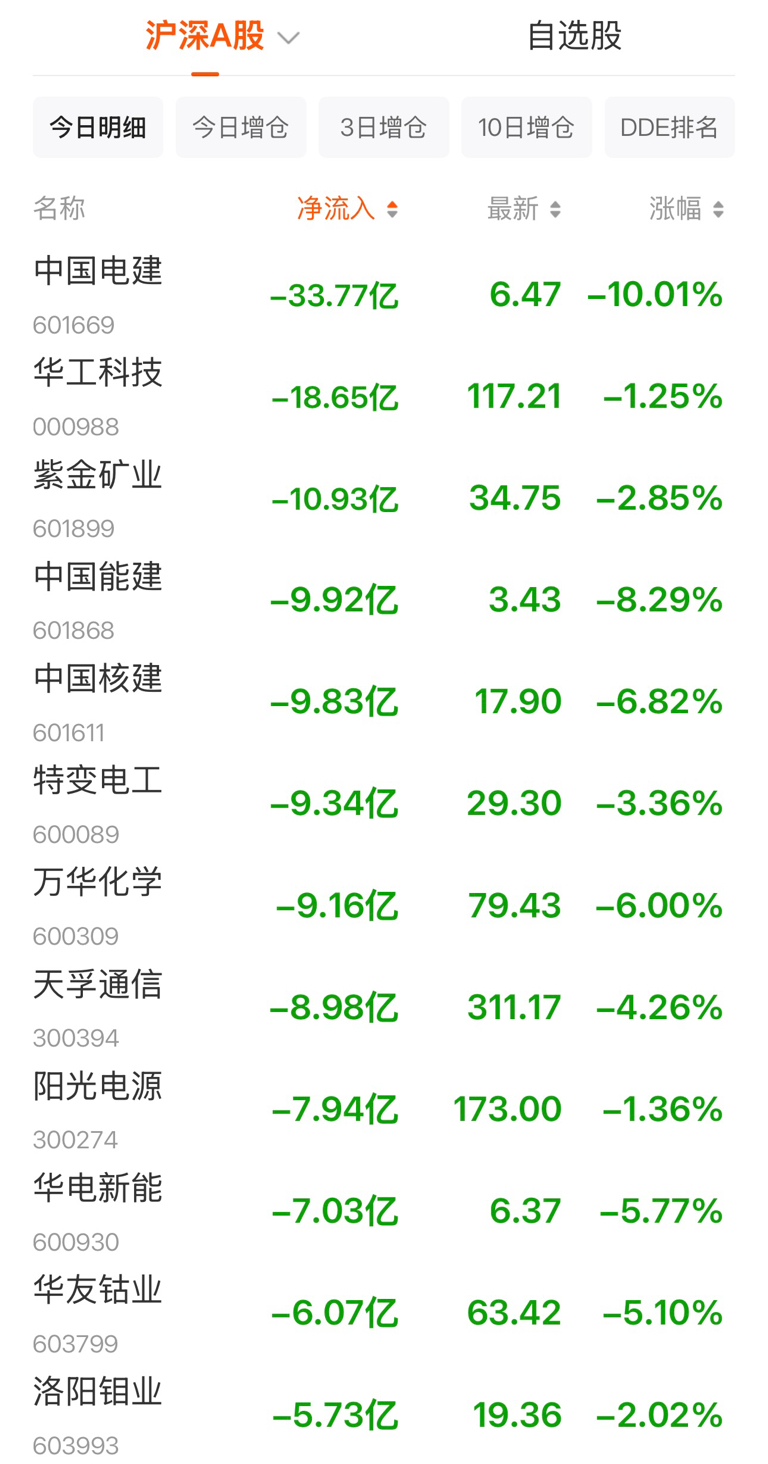 A股跌到4084点,尾盘很明显,明天,3月17日,将迎来新的转变_财富号_东方财富网