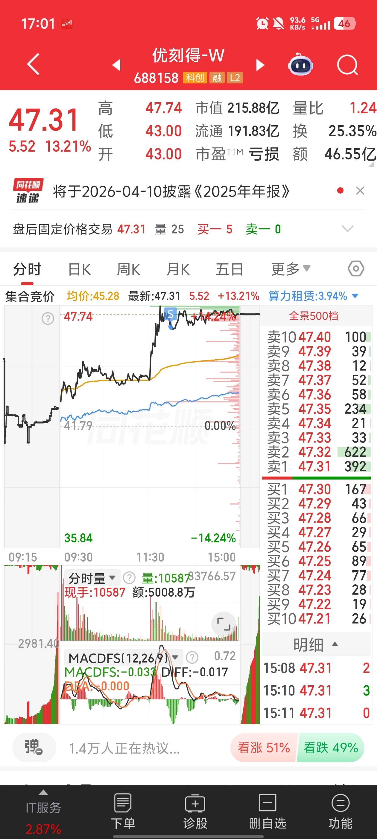 没卖好,48的本,亏了1万8,割了,你明天可别涨啊_优刻得-W(688158)股吧_东方财富网股吧