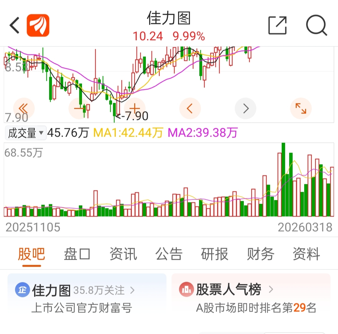 天正电气的人气榜年内一度可排在第20至第50名的,大家坚守住就是了,坚定持仓,不_天正电气(605066)股吧_东方财富网股吧