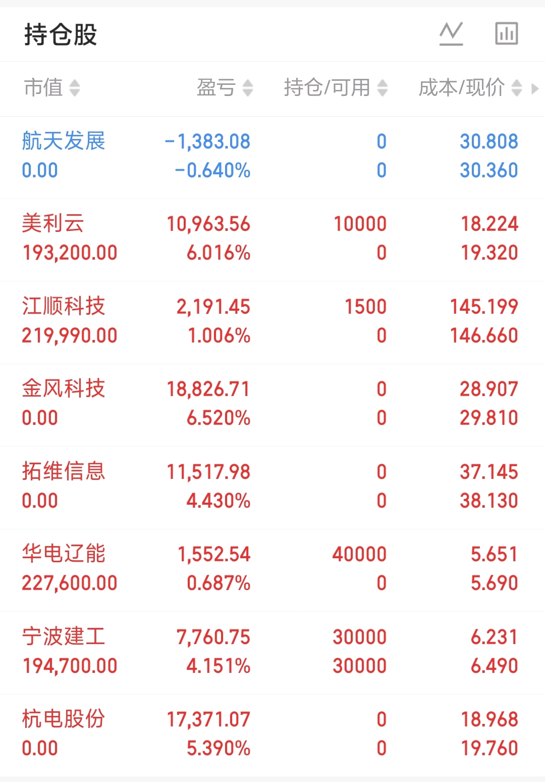 今日清仓拓维信息，冲高无力、量能跟不上，短线风险大于机会。守住利润不恋战，高位不_拓维信息(002261)股吧_东方财富网股吧