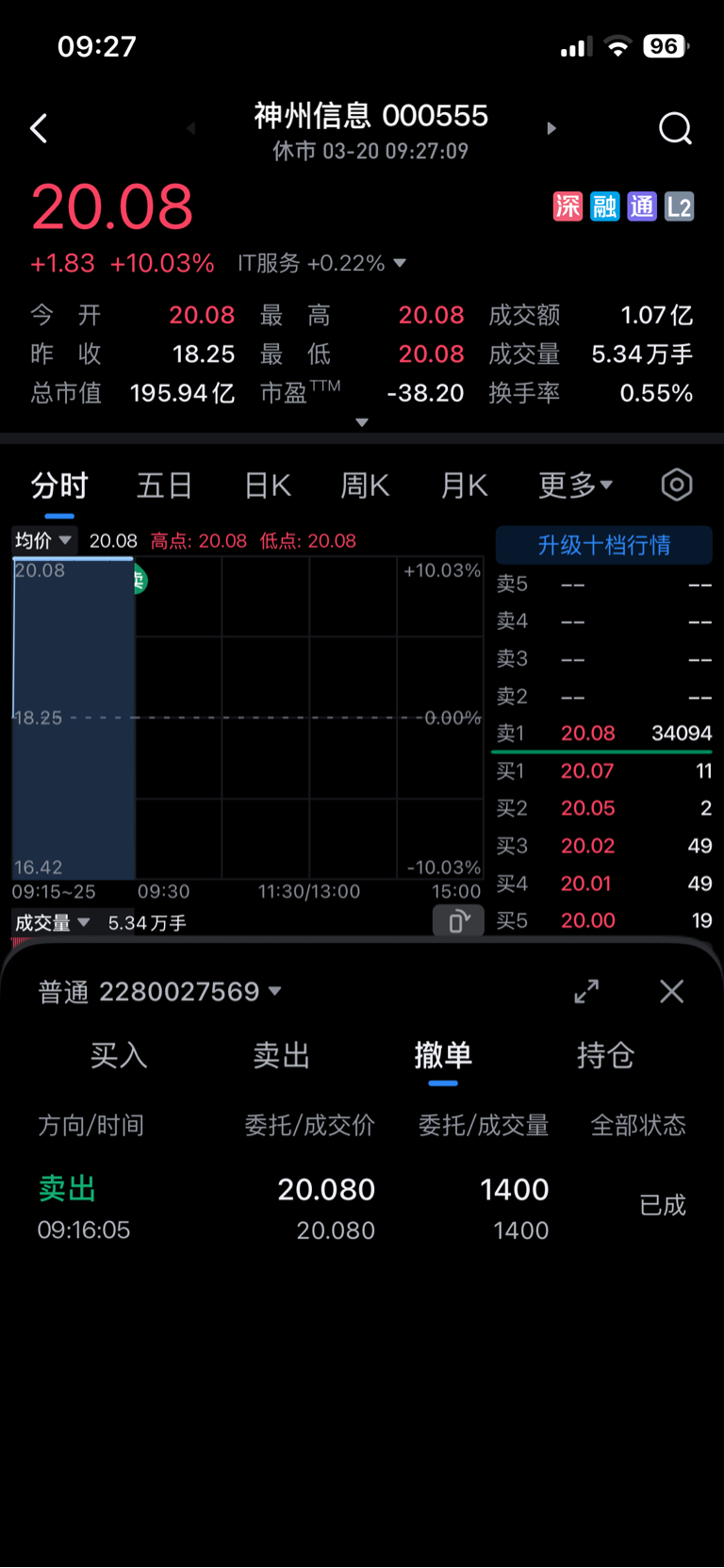 136天了,卖掉了,留下的发财_神州信息(000555)股吧_东方财富网股吧