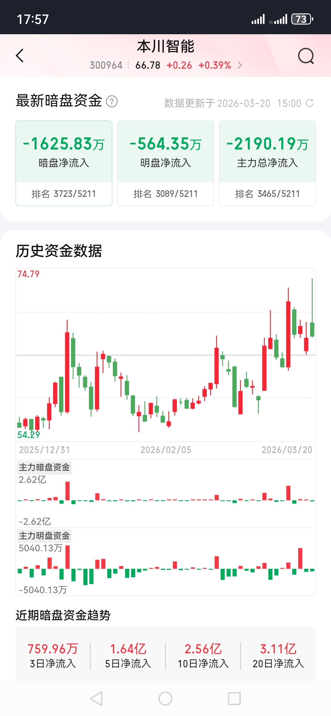 哈哈,收盘10分钟洗出好散户啊,我看时明盘散户流入800多万,结果快收盘时反而流_本川智能(300964)股吧_东方财富网股吧