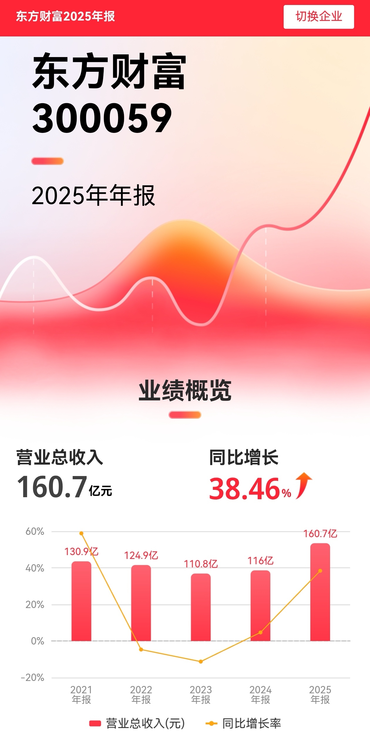 东方财富2025年报深度解析:高增长下的结构张力与财务安全边界_财富号_东方财富网