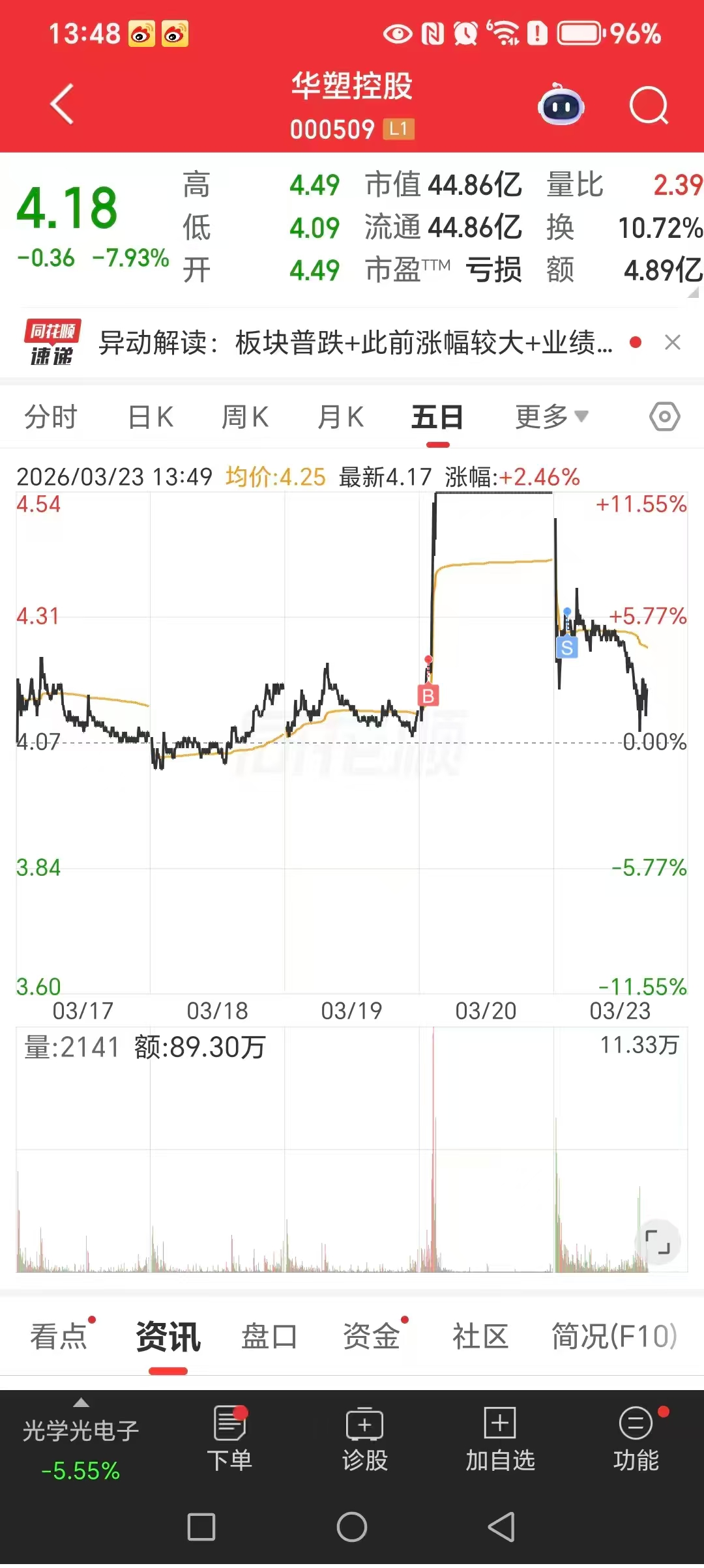 短线情绪退潮，资金出逃明显，跌破关键支撑位，不再恋战。严格执行纪律，不赌反弹、不_华塑控股(000509)股吧_东方财富网股吧