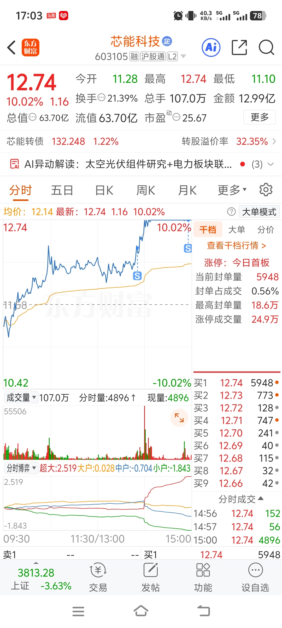 一直开板,怕了,清仓了,感谢主力今天送的大红包,祝主力同志和留下的兄弟们发大财啊_芯能科技(603105)股吧_东方财富网股吧