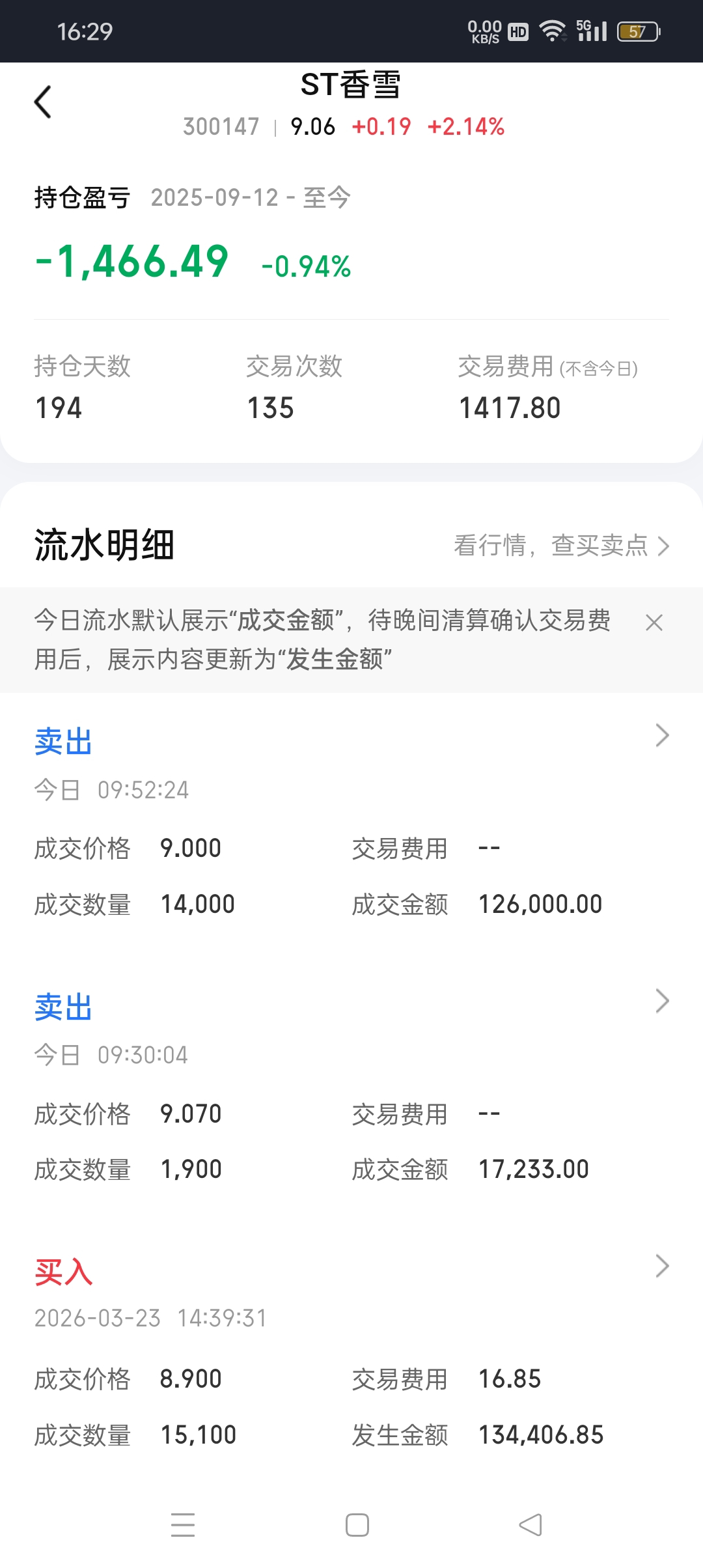 搞了半年交易了135次手续费花了1400多浮亏了1400多,完美的躲过了这场牛市_ST香雪(300147)股吧_东方财富网股吧