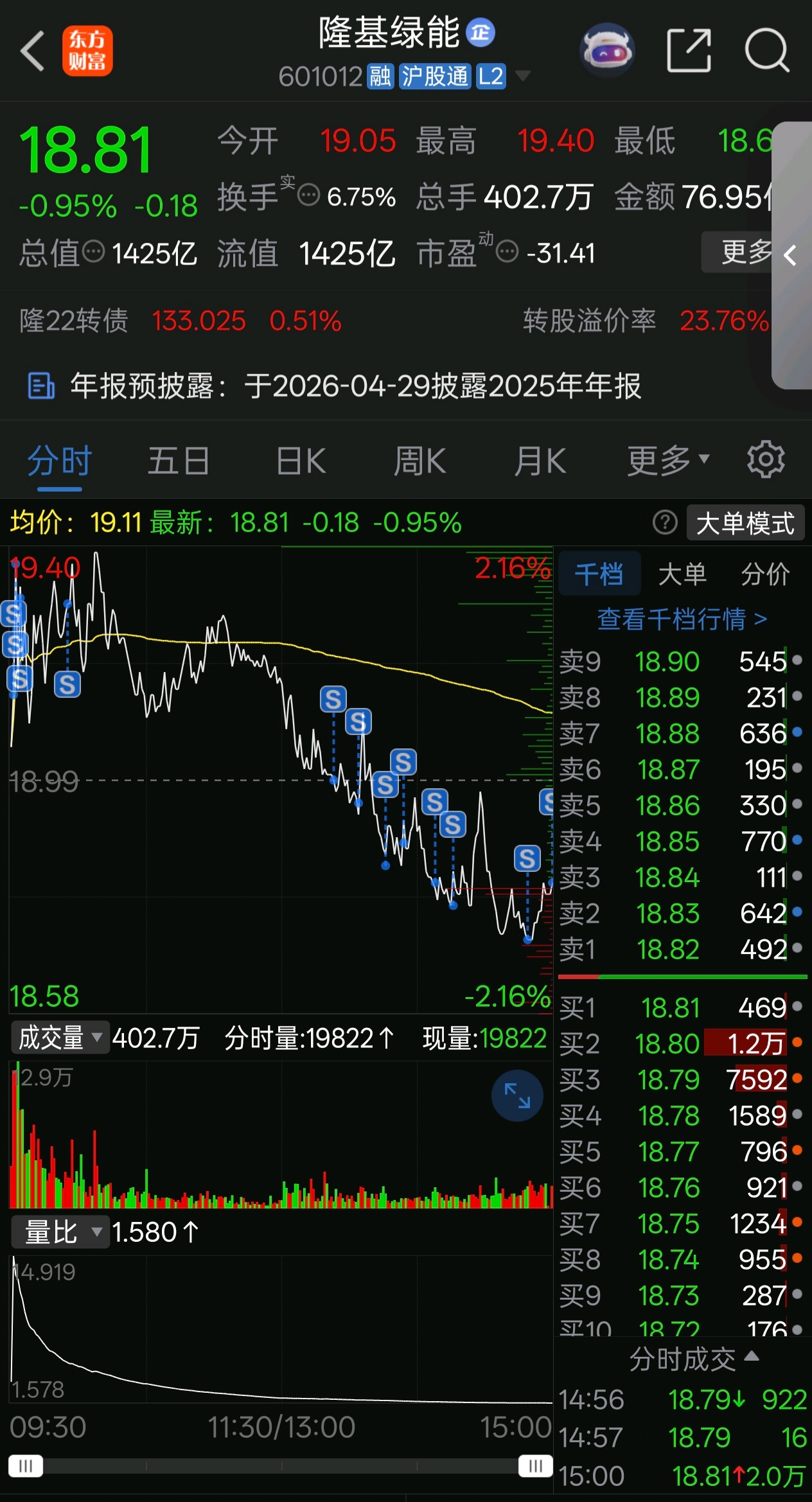 看来昨天没卖错_隆基绿能(601012)股吧_东方财富网股吧