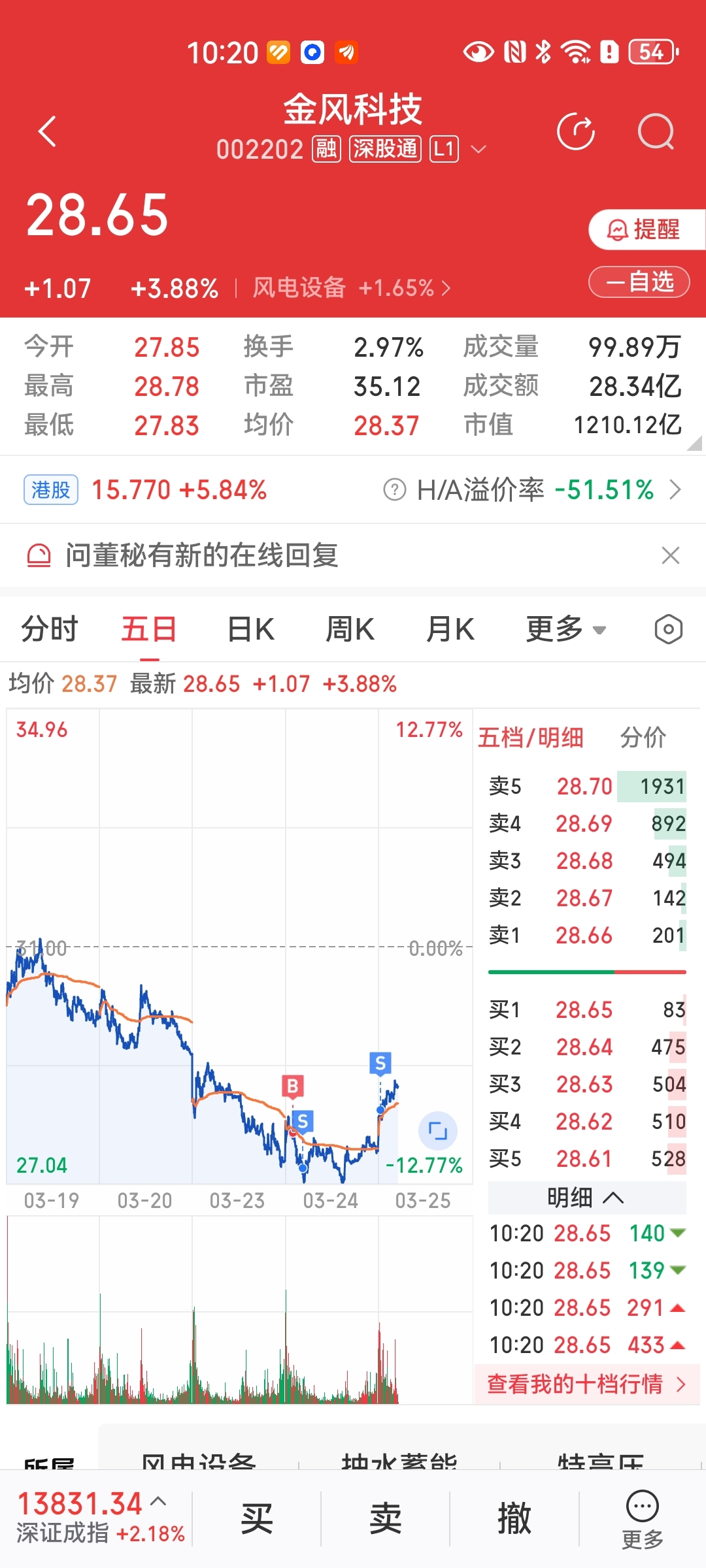 我在金风就一直跌,我一卖就涨,天顺本来好好的我一进去秒跌,我是谁,我在哪里?为什_金风科技(002202)股吧_东方财富网股吧