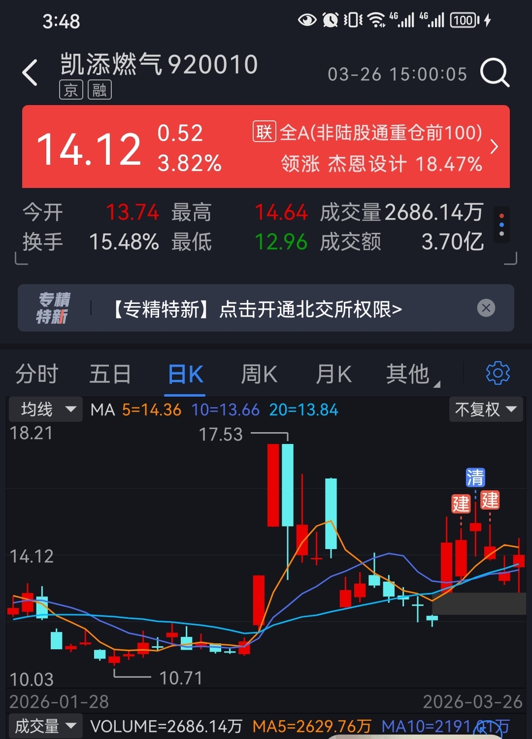 亏麻了,都是低点出的,_凯添燃气(920010)股吧_东方财富网股吧