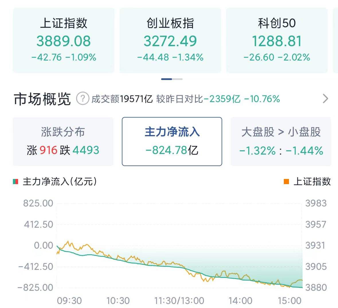 昨晚的提醒应验了！今天A股冲高回落，明天是“破位”还是“深V”？_财富号_东方财富网