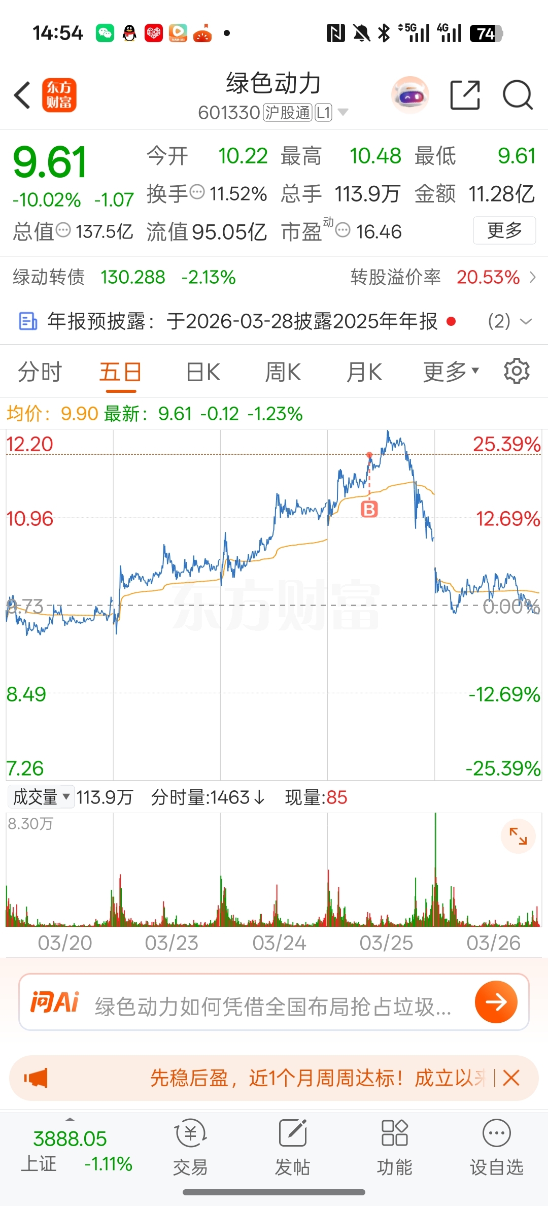 本来想着赚点奶粉钱就跑,结果又是套的死死的,,,割肉太痛了下不去手,明天找钱加仓_绿色动力(601330)股吧_东方财富网股吧
