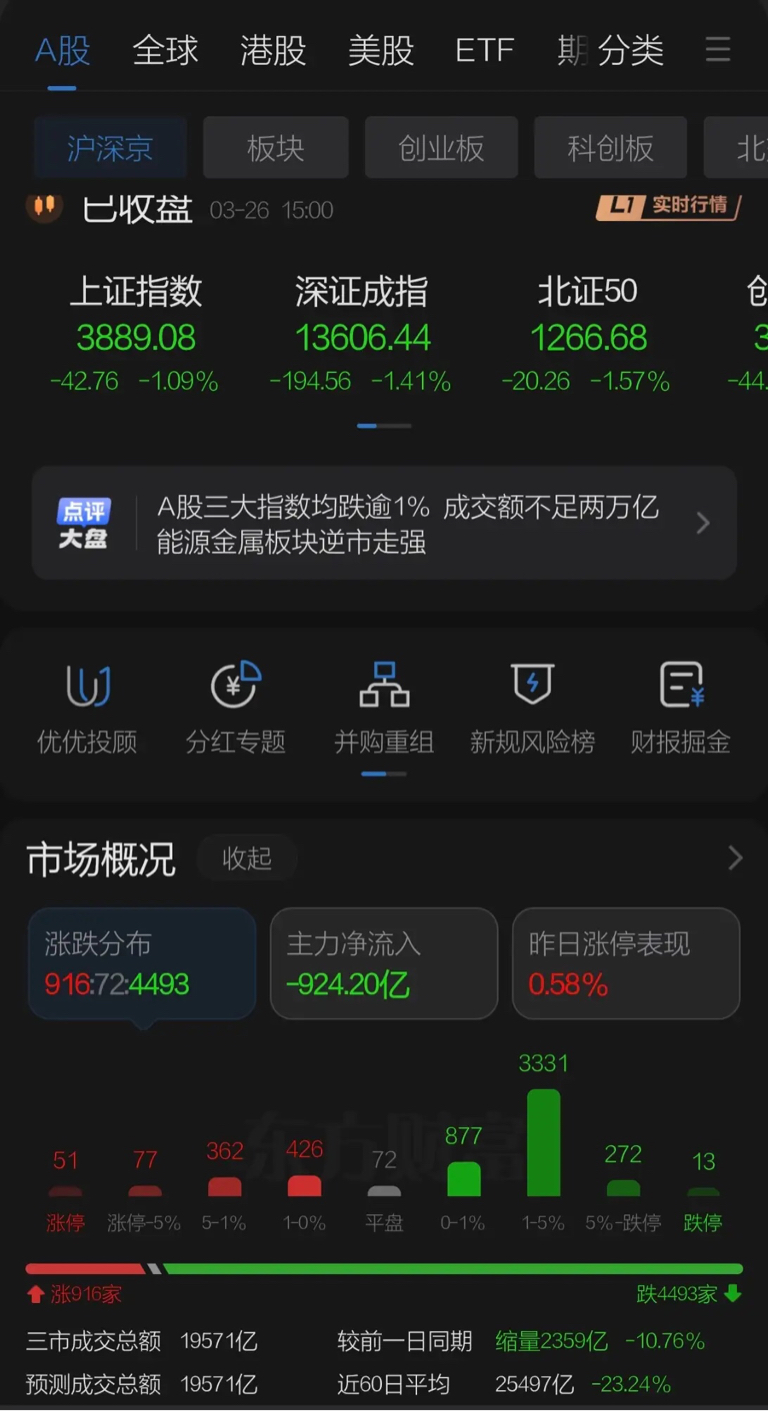 再现黑周四跌破3900点回补昨日跳空缺口,两地市场走势较弱港股单边下跌亚洲股市集_财富号_东方财富网
