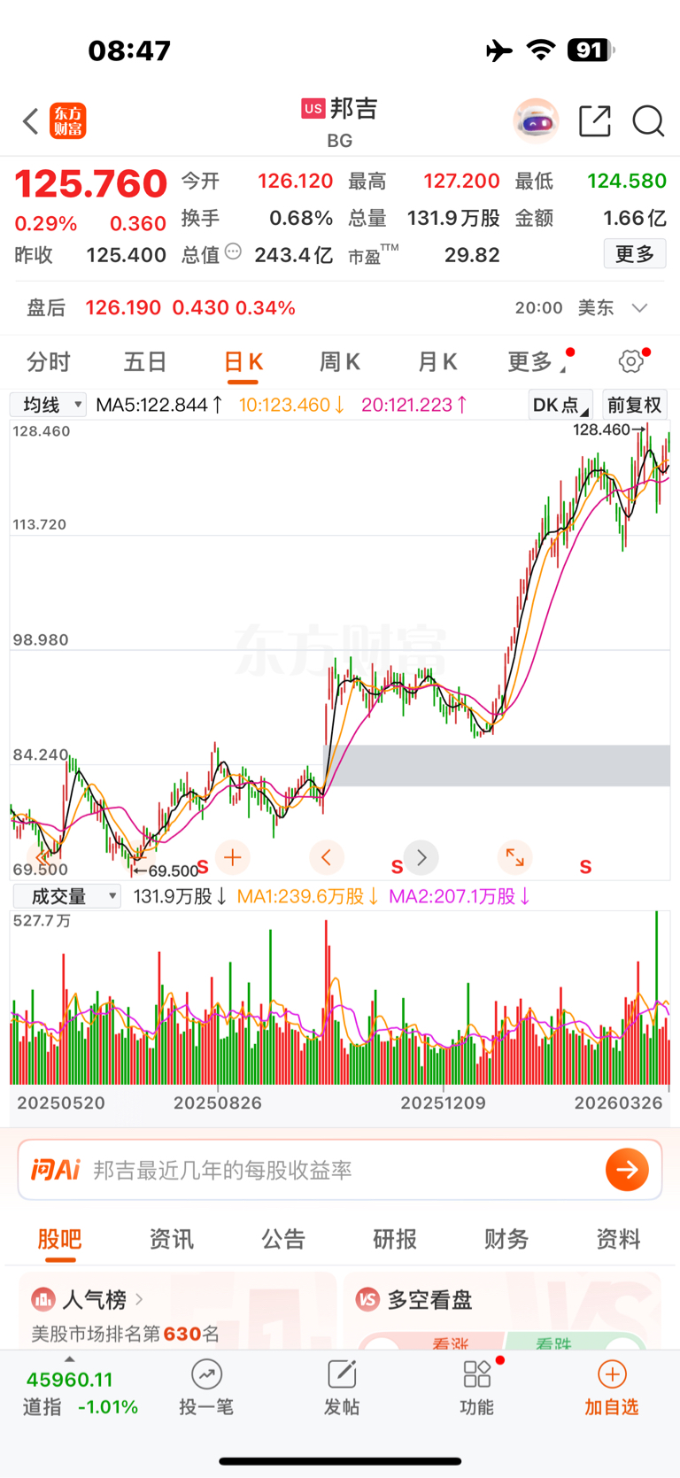 全球粮食巨头股价续创历史新高_北大荒(600598)股吧_东方财富网股吧