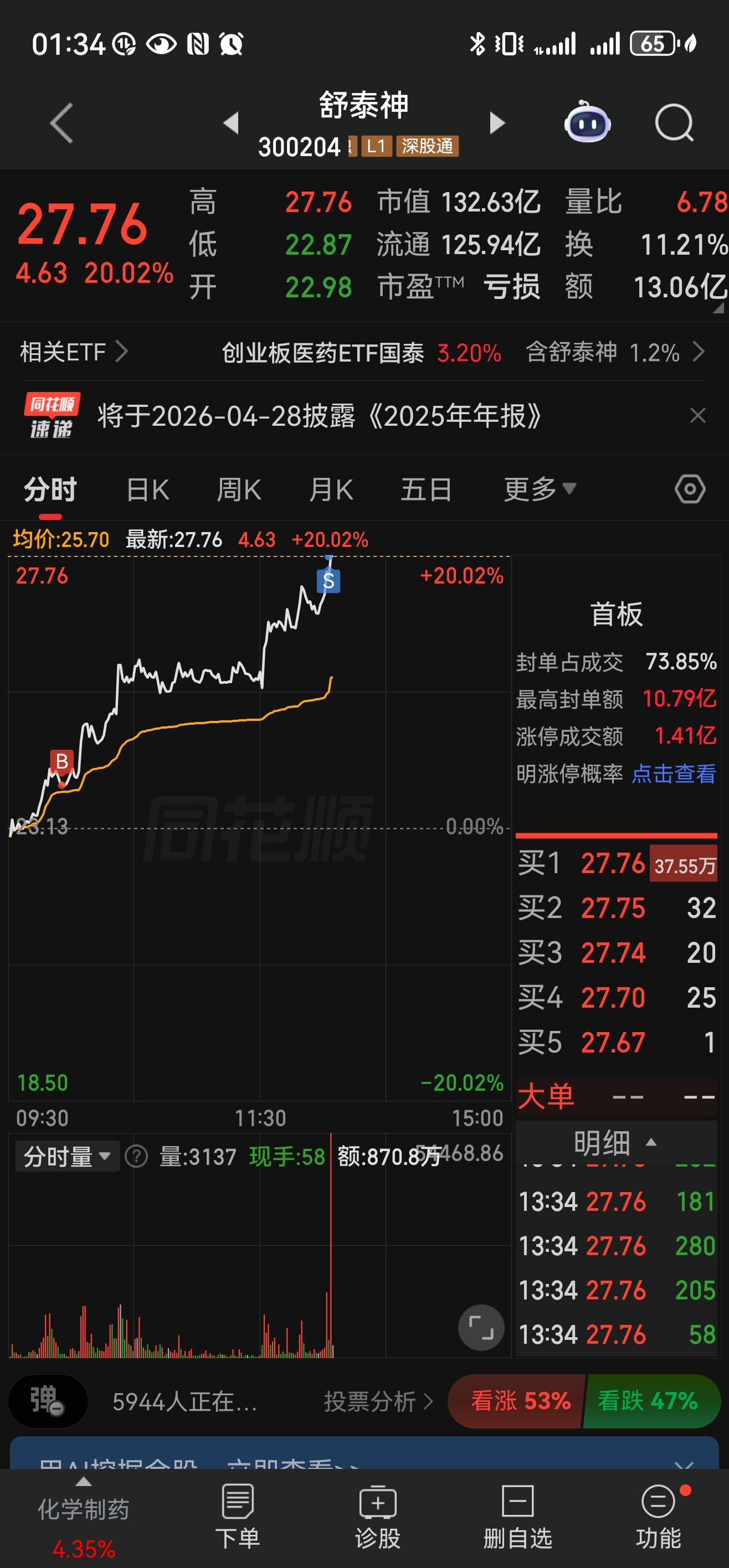 加仓的先t出来_舒泰神(300204)股吧_东方财富网股吧