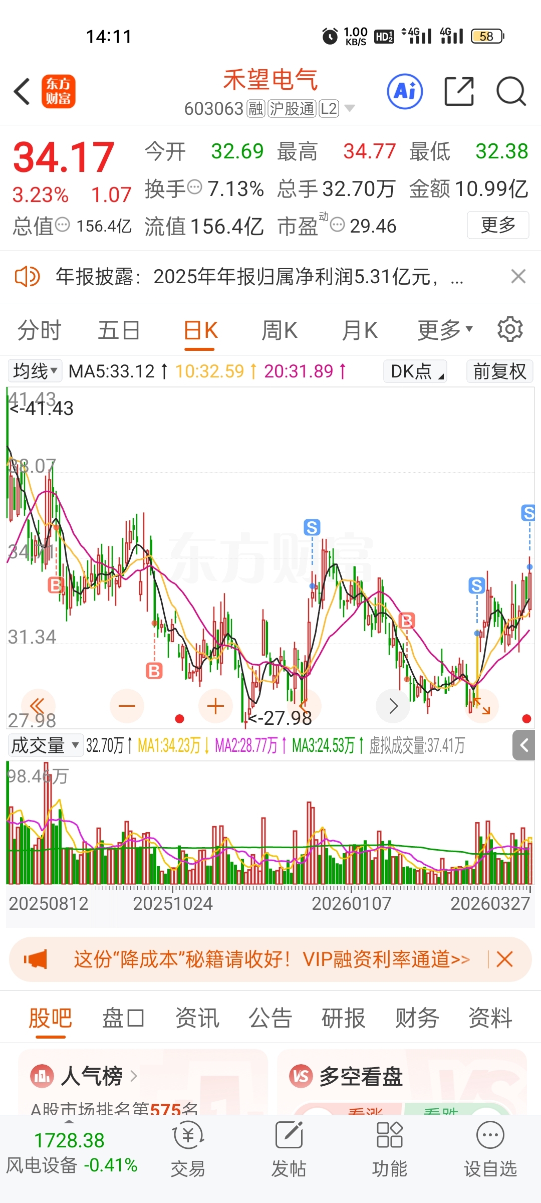 套了我半年多,我下次不会再来了,最高的时候亏3000,现在才赚回500_禾望电气(603063)股吧_东方财富网股吧