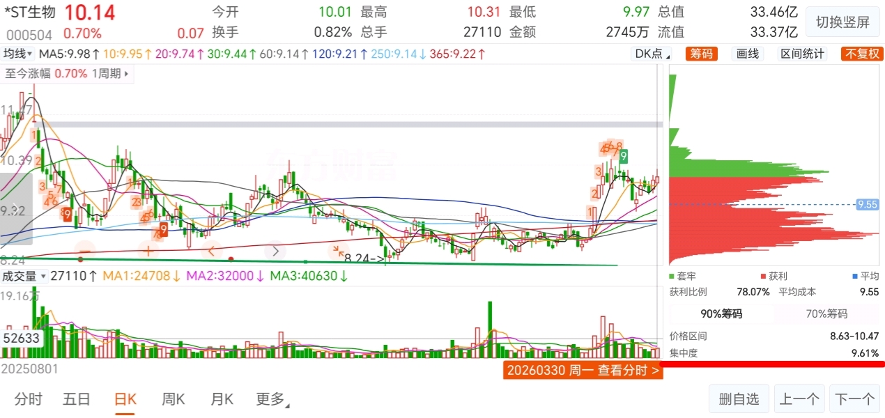 【用数据说话,以史为鉴,主升浪就本周了】集中度历史上能够达到今天10%以下的屈指_*ST生物(000504)股吧_东方财富网股吧