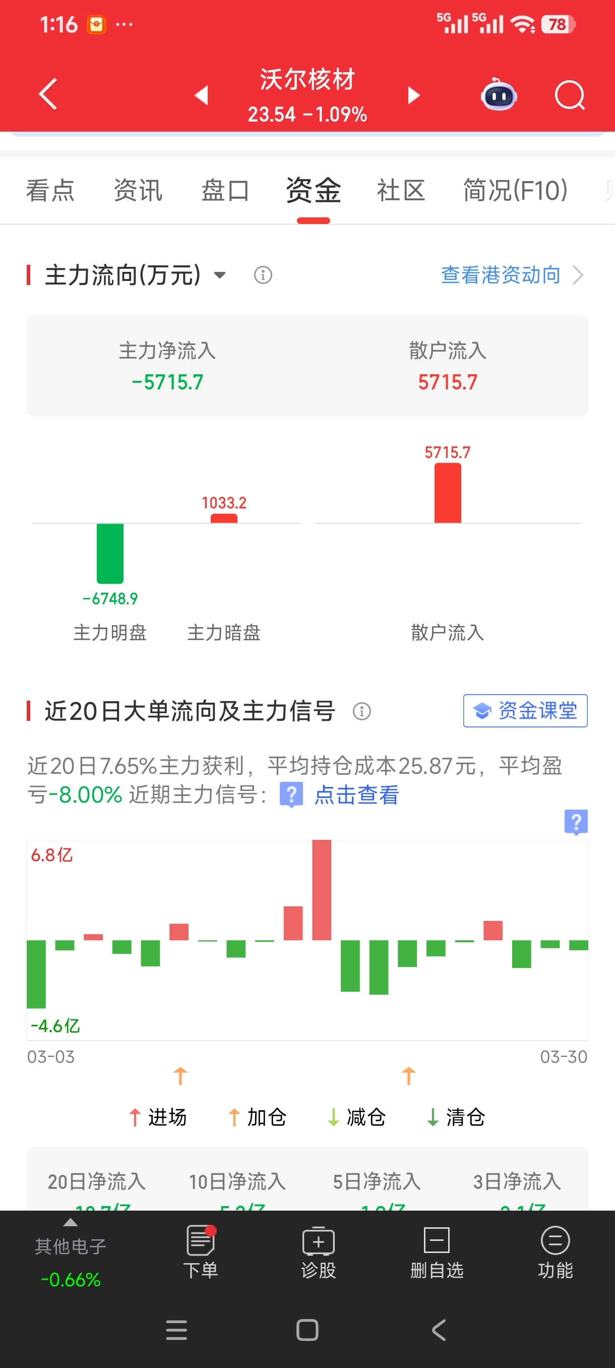 暗盘资金流入_沃尔核材(002130)股吧_东方财富网股吧