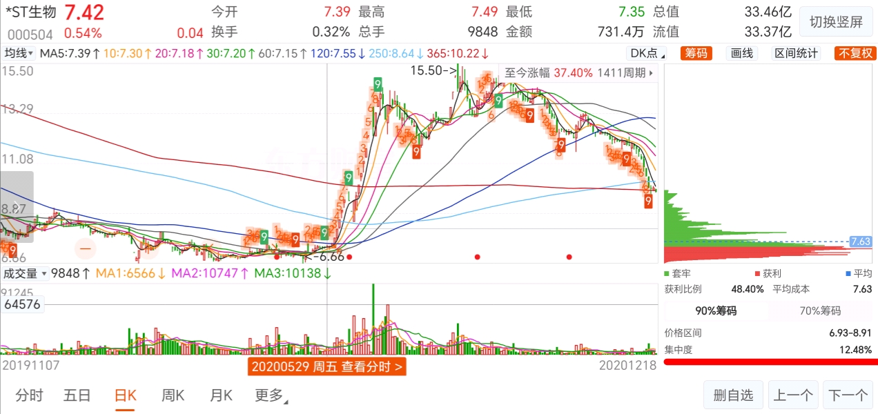 【用数据说话,以史为鉴,主升浪就本周了】集中度历史上能够达到今天10%以下的屈指_*ST生物(000504)股吧_东方财富网股吧