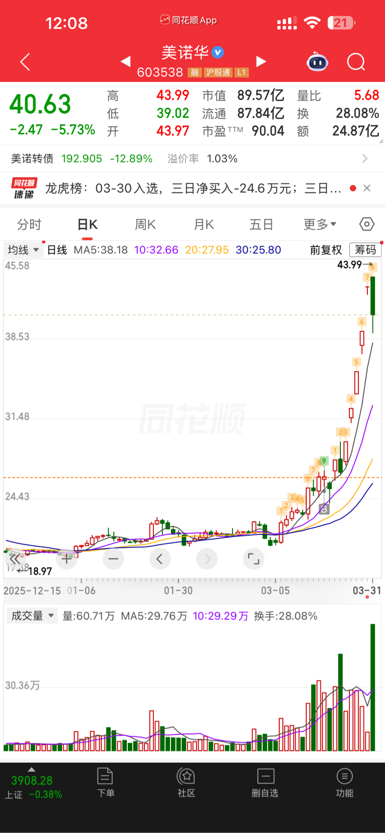 未来500亿市值,今天换一批人进来,明天继续舞,要对龙头有信仰。_美诺华(603538)股吧_东方财富网股吧