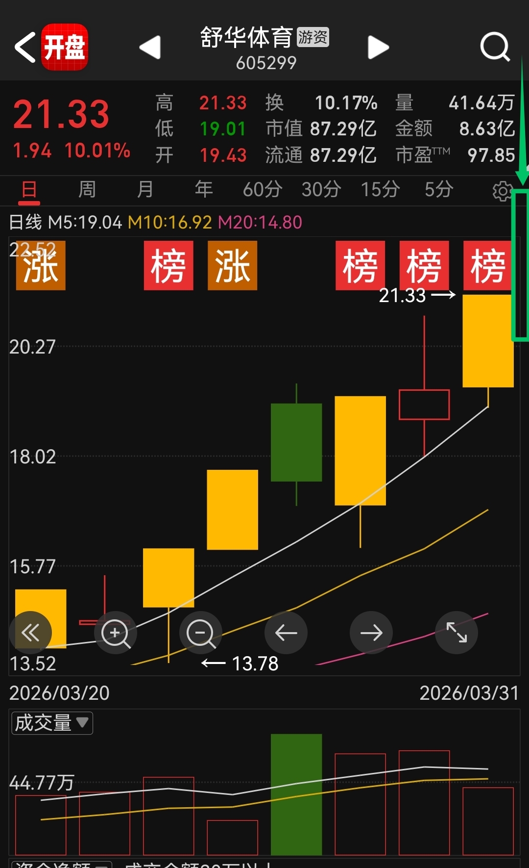 明天就创历史新高了，22.57，大概在5.68%，我们知道马上10天100%涨幅_舒华体育(605299)股吧_东方财富网股吧