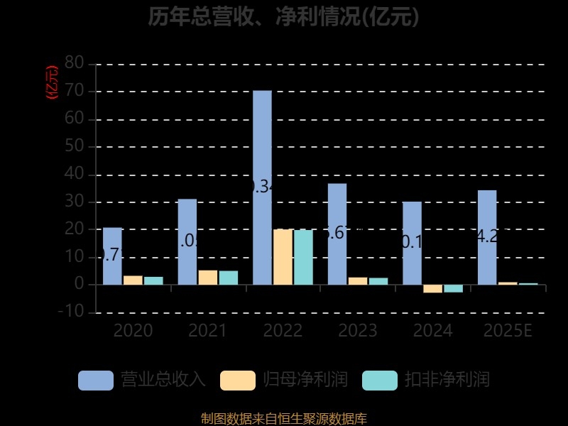 2025年度业绩预告,预计2025年实现营业收入33.5亿元至35亿元,同比增长_财富号_东方财富网