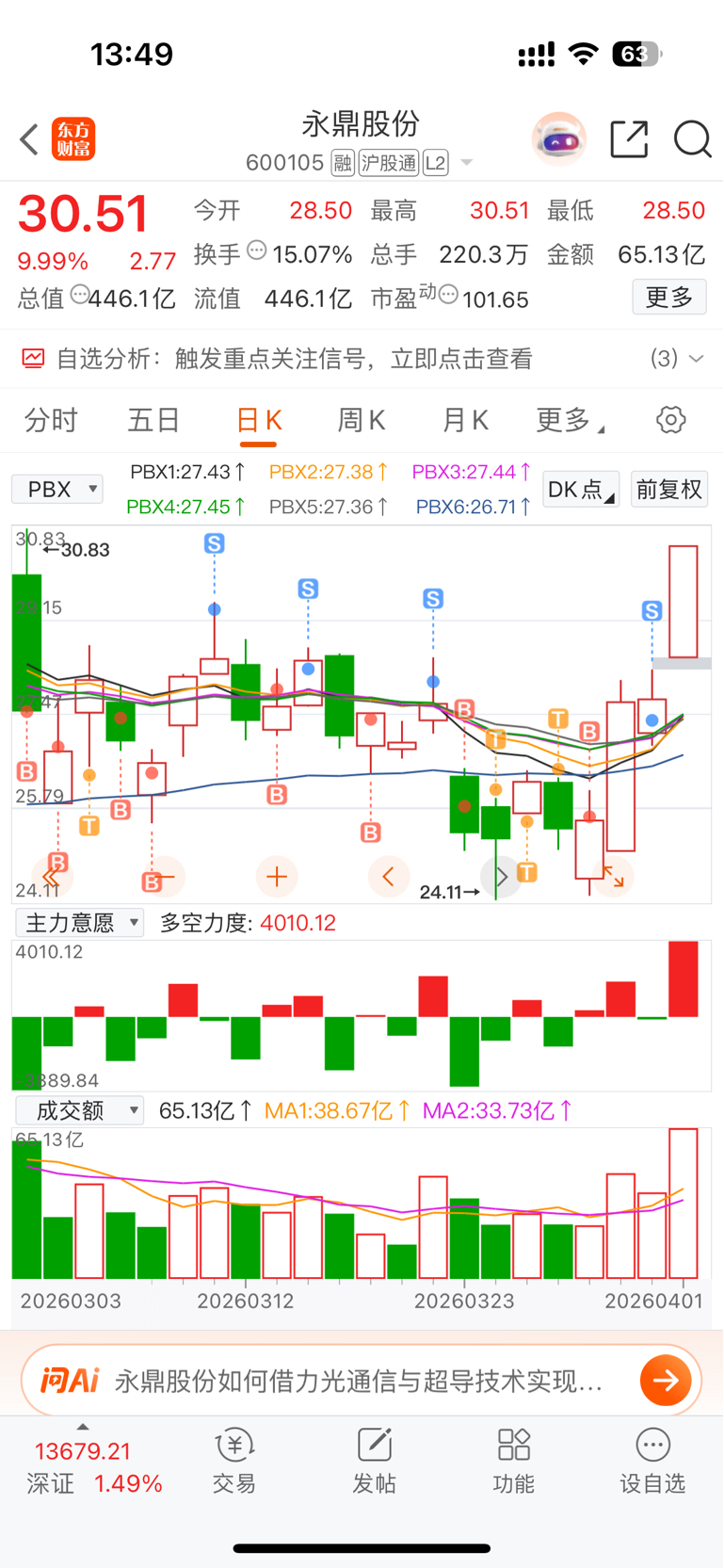 刚启动我给卖了，我真有病_永鼎股份(600105)股吧_东方财富网股吧