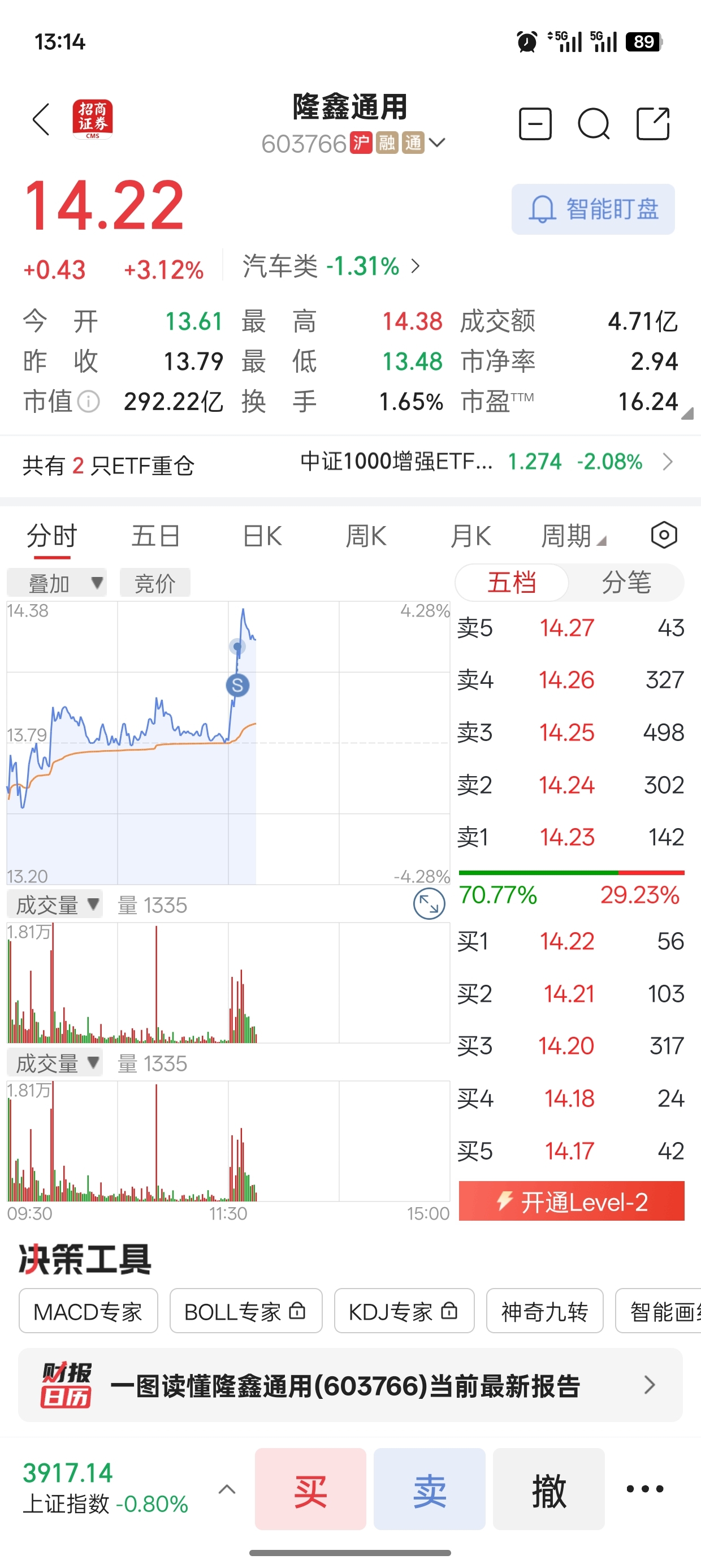 先走了留下的宝贝们发财,我反正暂时看不懂就不做了,谢谢你隆鑫让我真正学会做t,这_隆鑫通用(603766)股吧_东方财富网股吧