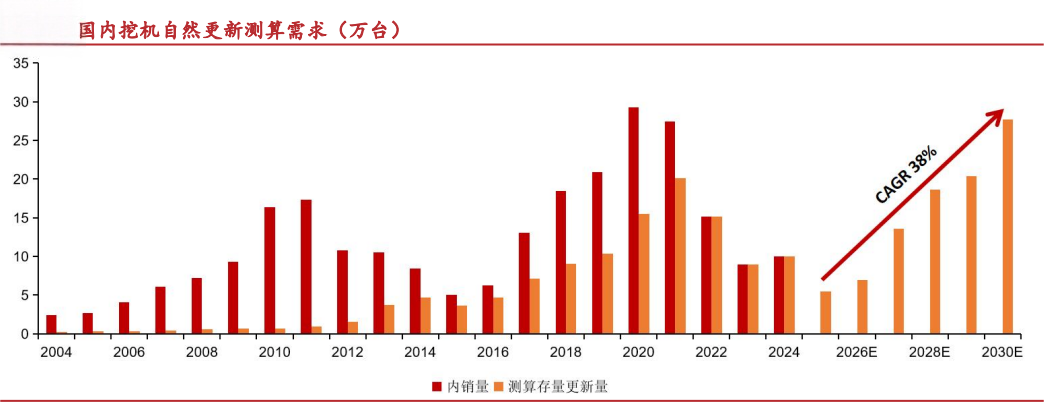 当下为什么布局工程机械板块？(图2)