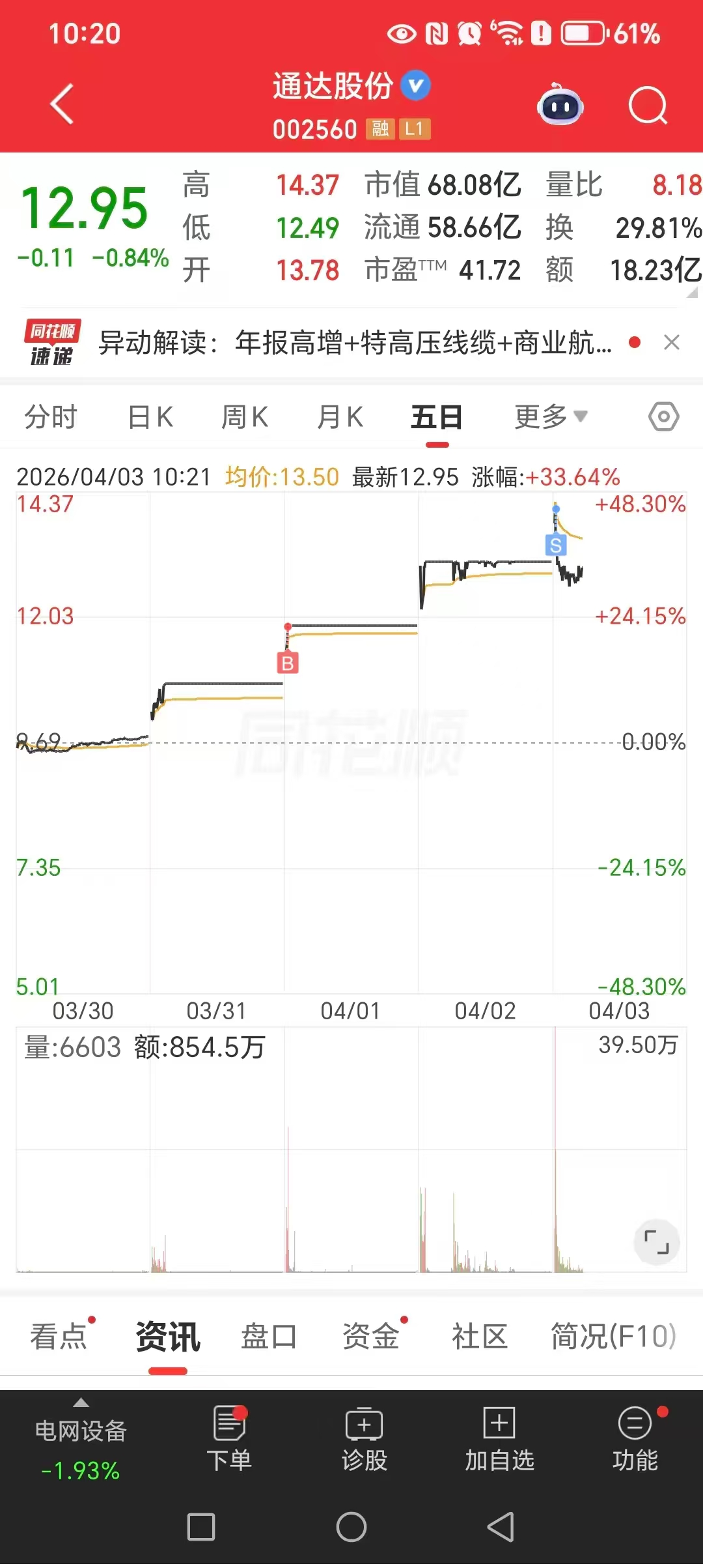 4.3实盘-卖出通达股份_通达股份(002560)股吧_东方财富网股吧