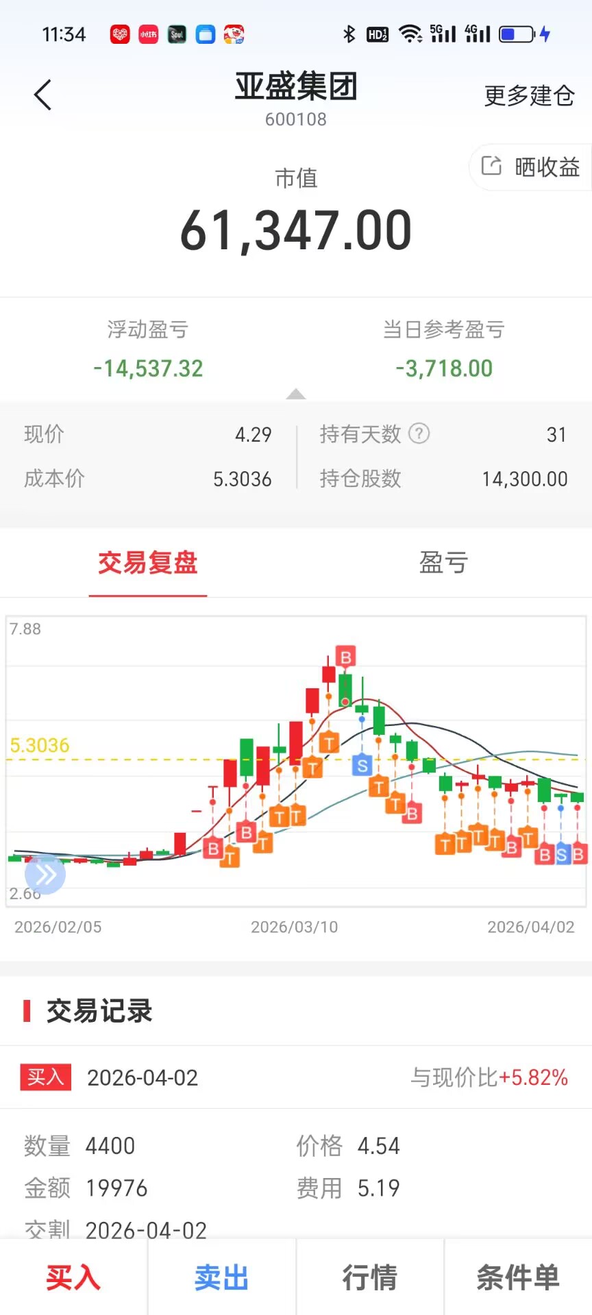 要不是浮筹加仓8000股,6.8元的,也不会困死在亚盛的了,现在5.3的成本了,_亚盛集团(600108)股吧_东方财富网股吧