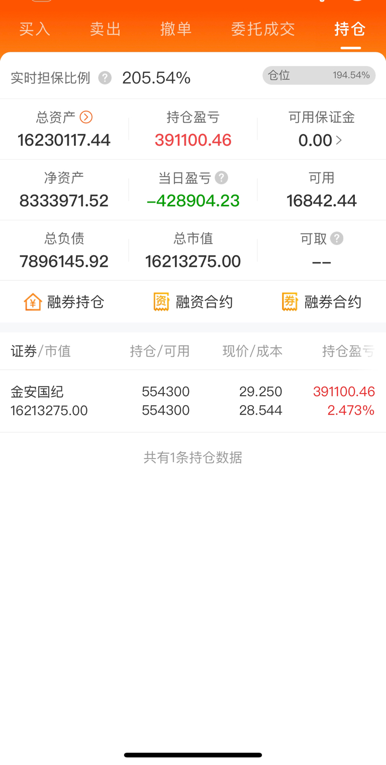 今天很多人都不看好的时候,我看好,我买了,下周二跳空高开2个点左右概率很大,有涨_金安国纪(002636)股吧_东方财富网股吧