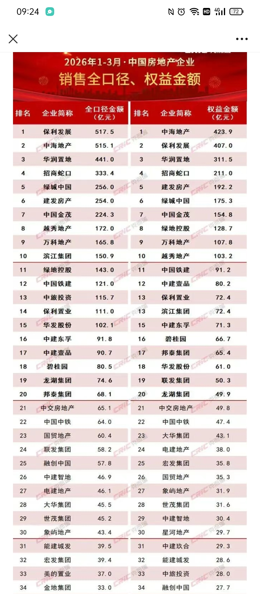 2026年1-3月金地集团销售额同比下降59.50%_金地集团(600383)股吧_东方财富网股吧