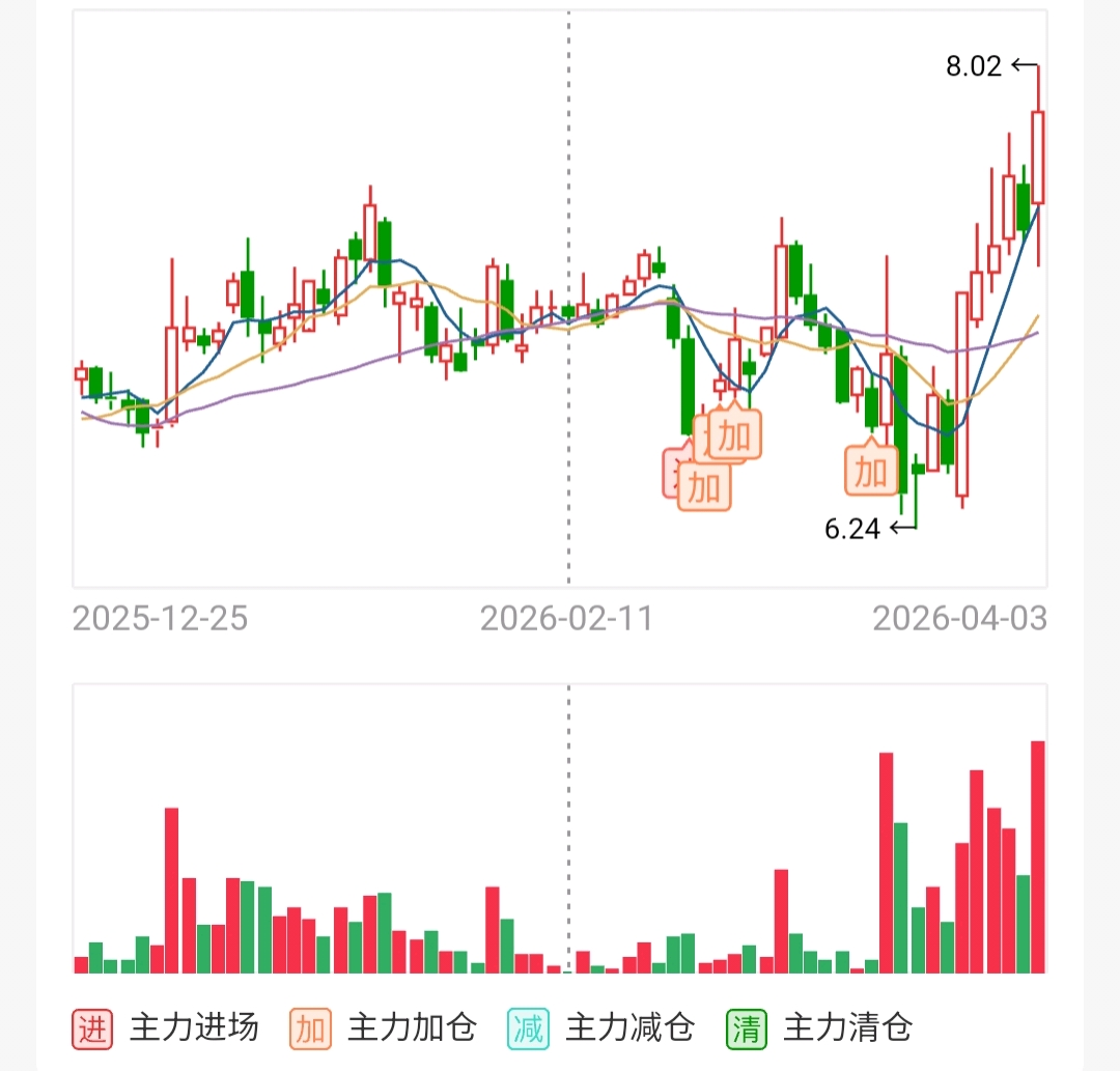 这个票大概半个月前主力建仓，跌了几天后加仓，然后一波从底部拉起来的，我预测这个主_新朋股份(002328)股吧_东方财富网股吧