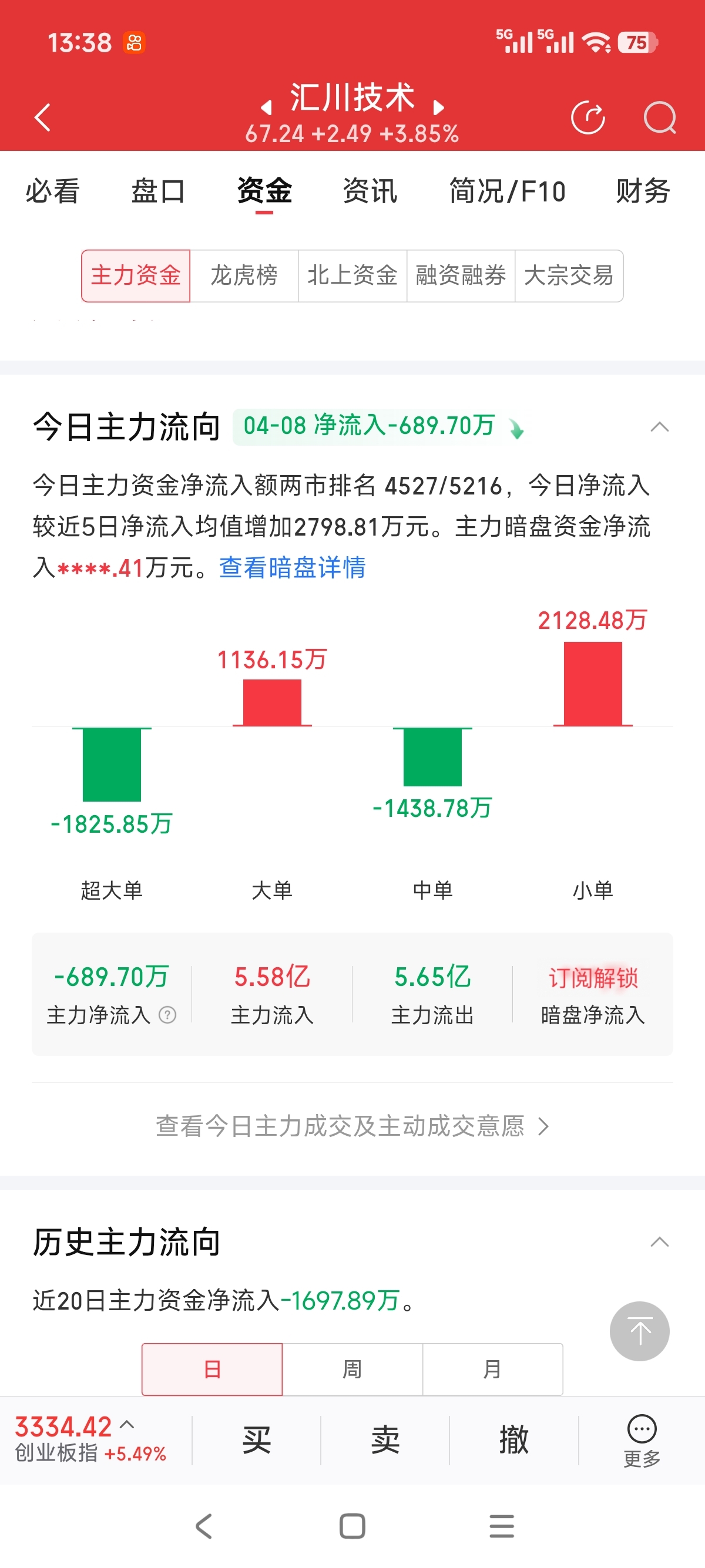 涨不过板块不说，还是净流出。_汇川技术(300124)股吧_东方财富网股吧