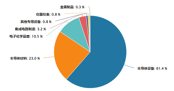 存储涨价传导全产业链半导体设备国产化率突破在即(图2)