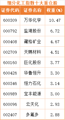 新政落地！石化行业迎万亿级更新改造化工ETF鹏华迎强风口(图3)