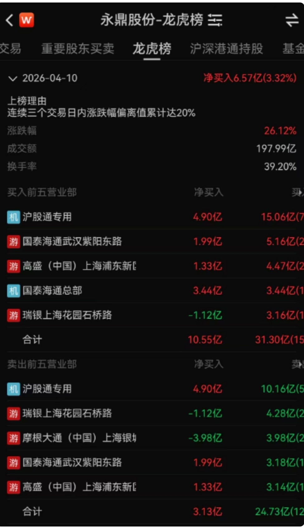 你们要的龙虎榜_永鼎股份(600105)股吧_东方财富网股吧