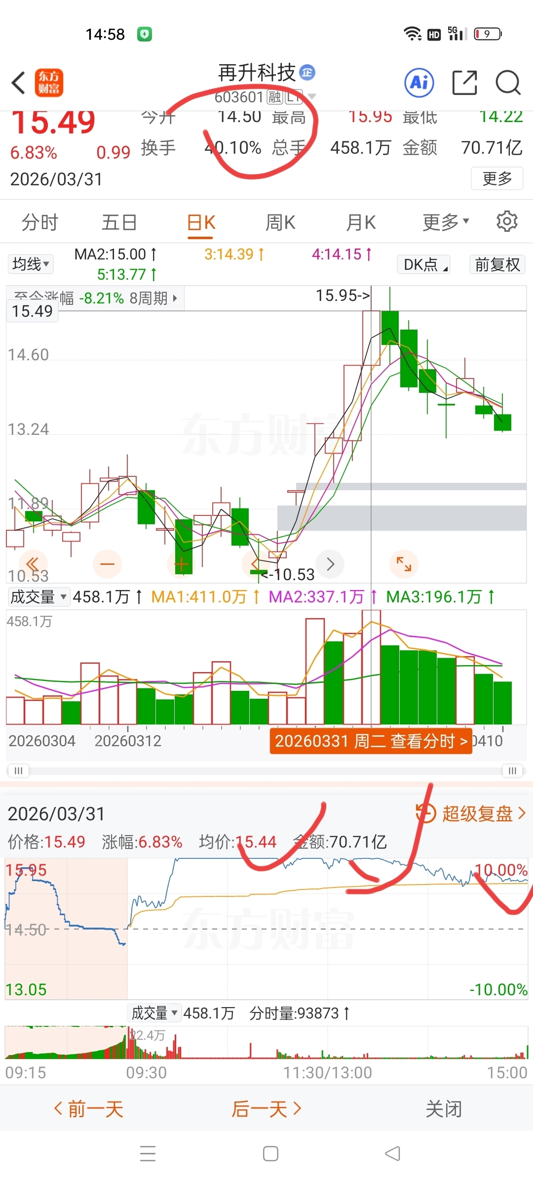 双抢竞价开盘二次回封收均价上,开盘-8等于13.42低吸回到开盘卖出,8个点过,_再升科技(603601)股吧_东方财富网股吧