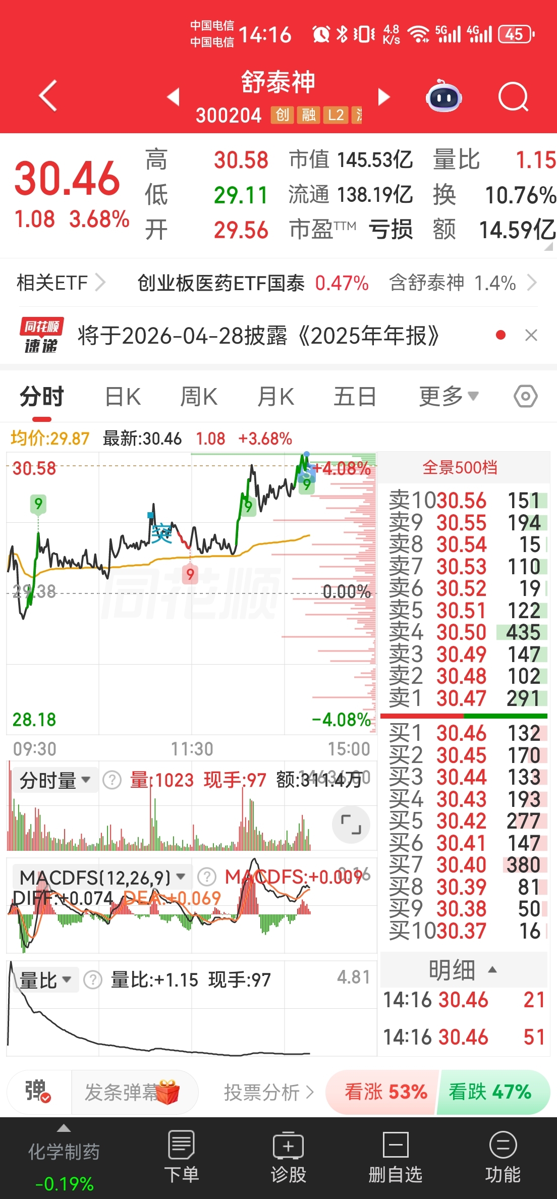 药止盈了_舒泰神(300204)股吧_东方财富网股吧