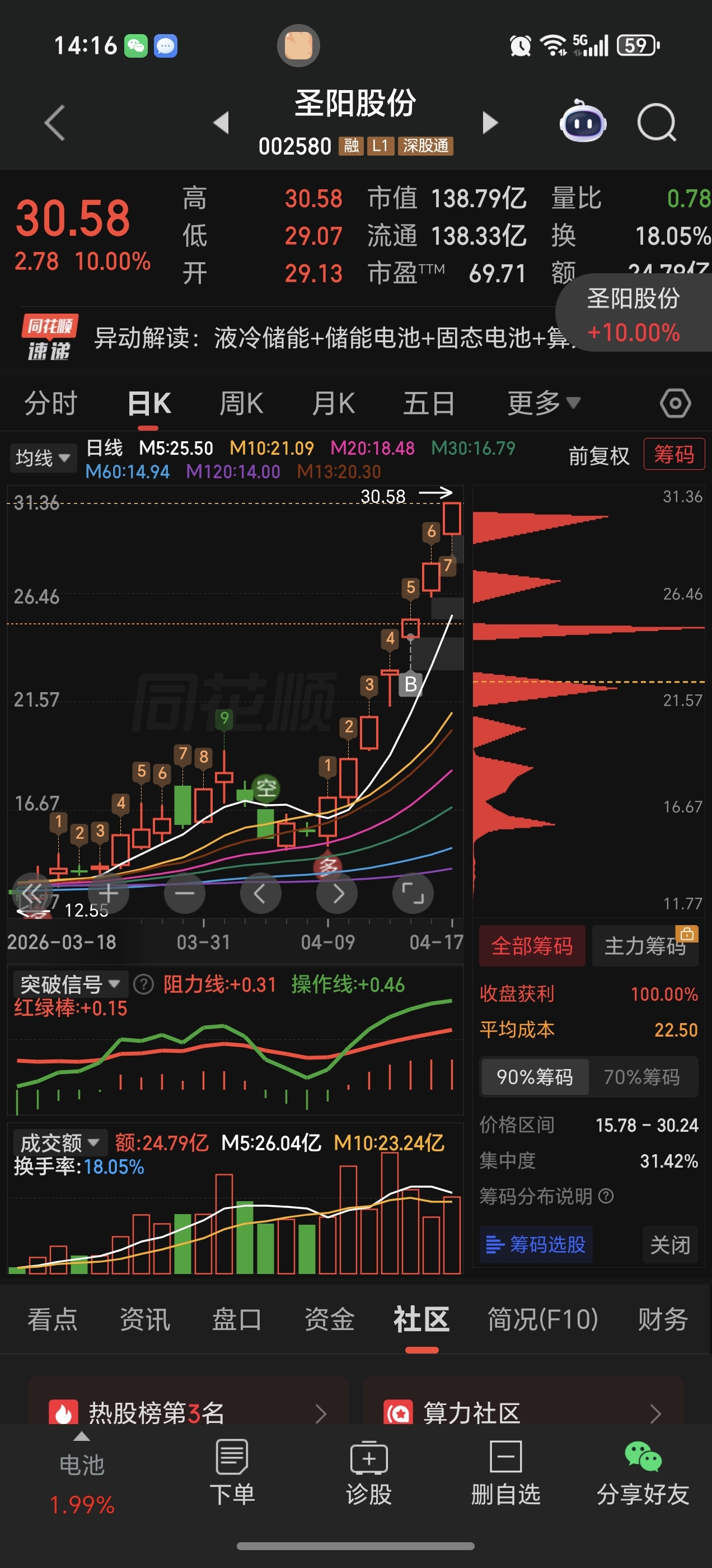 下周一渡劫，看看能不能渡劫成功吧，渡劫成了可能就是下一个合富或者圣龙了_圣阳股份(002580)股吧_东方财富网股吧