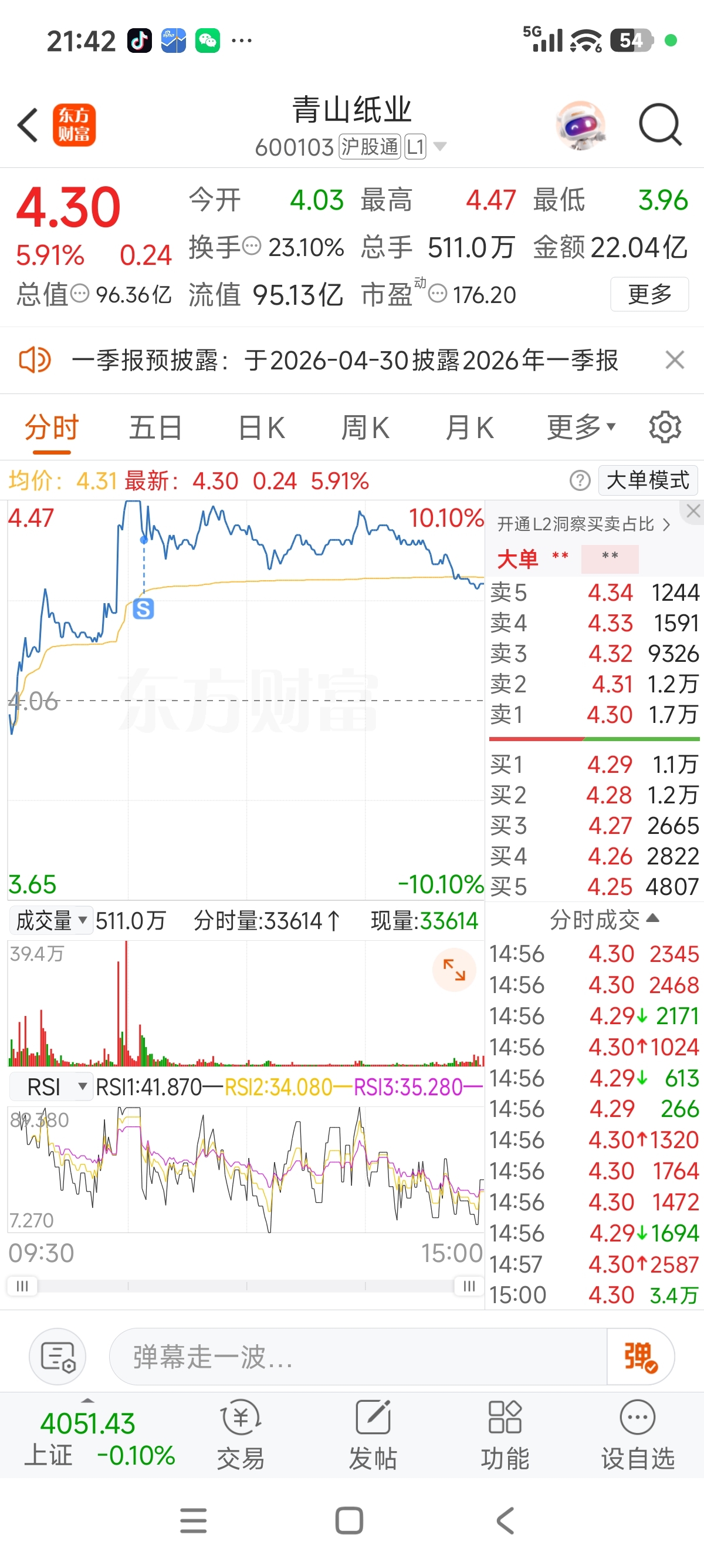 还好今天走了_青山纸业(600103)股吧_东方财富网股吧