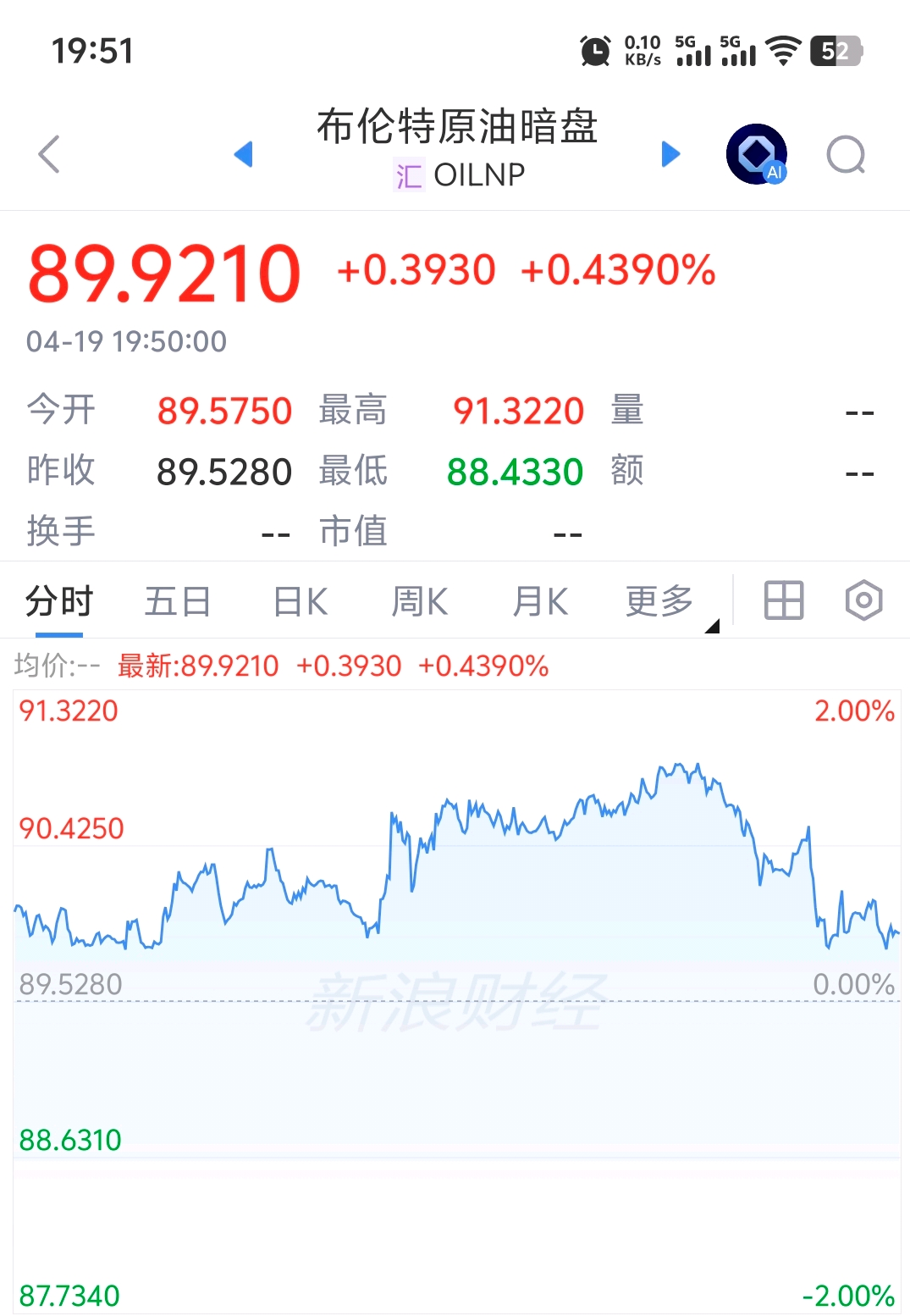 拉完了这股估计还是绿，原油又涨了_中国东航(600115)股吧_东方财富网股吧