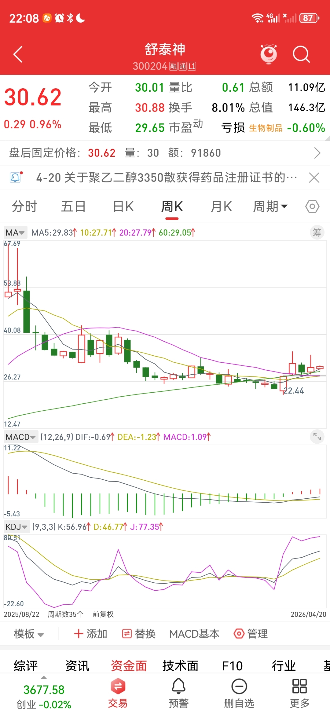 舒泰神300204均线顺上“黄金坑”看多跟踪。_财富号_东方财富网