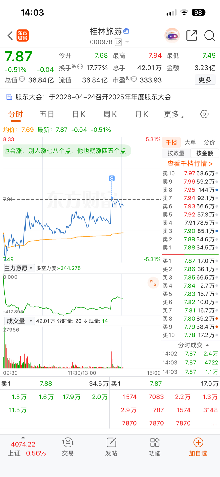 还好手速快。。。祝兄弟们发财,就算再拉个涨停也不后悔了_桂林旅游(000978)股吧_东方财富网股吧