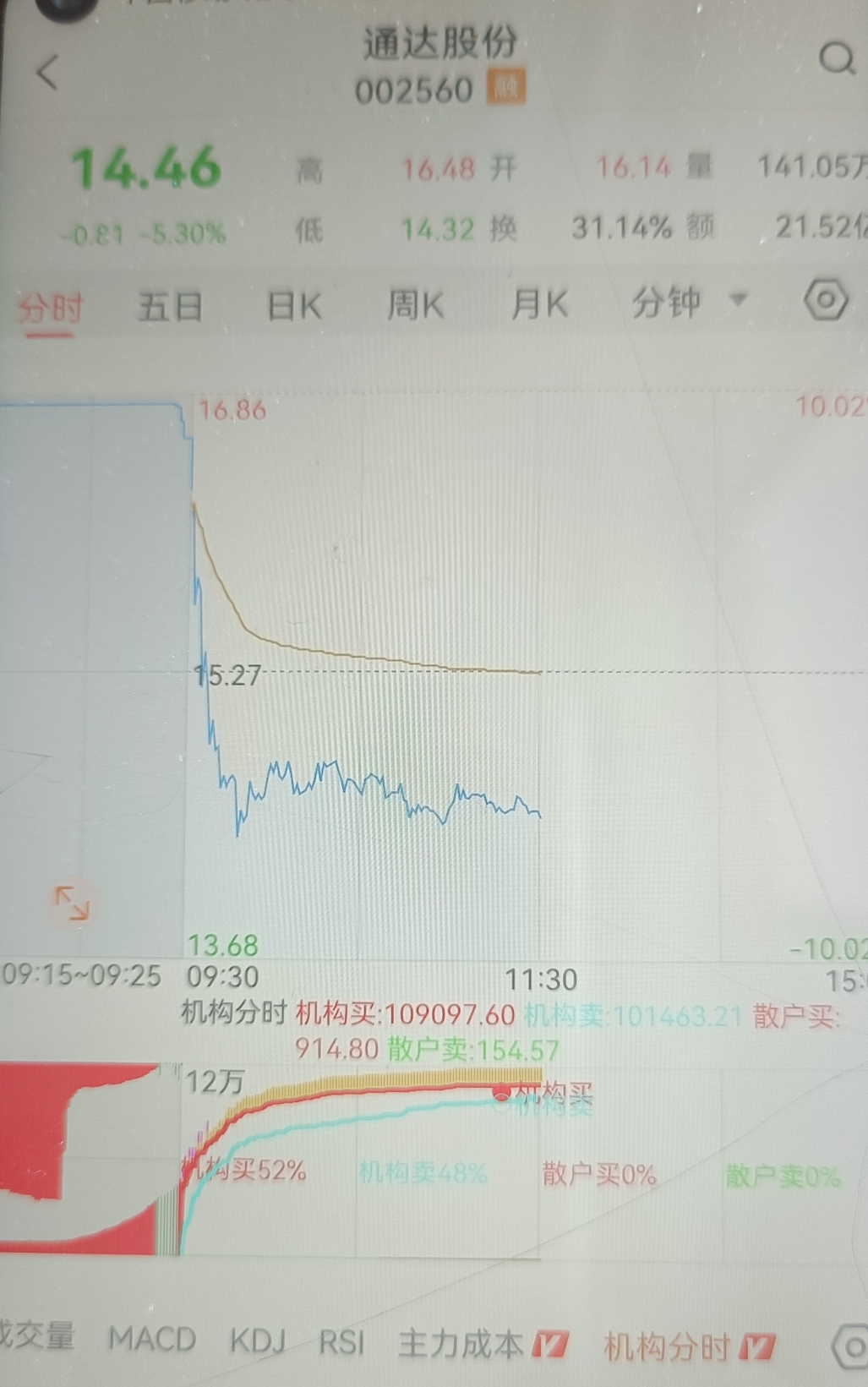 主力进了，拿好低位筹码_通达股份(002560)股吧_东方财富网股吧