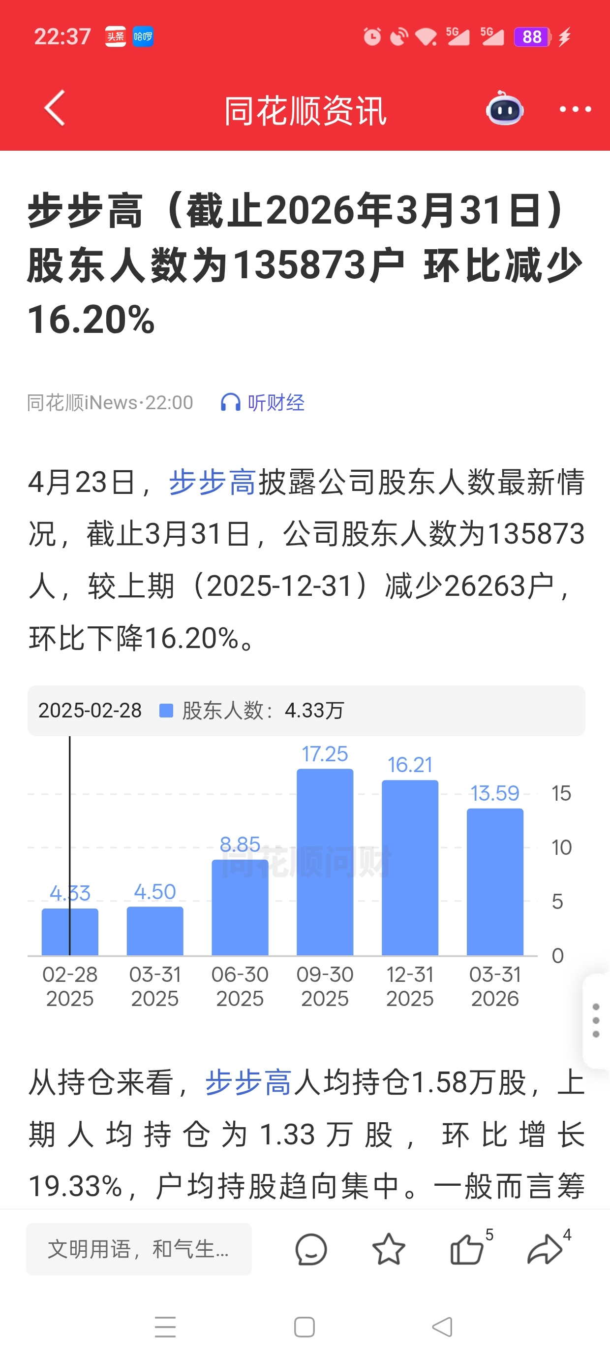 股东人数少了这么多，说明资金都不看好了。再加上一季报利润还跌了，明天大跌了，_步步高(002251)股吧_东方财富网股吧