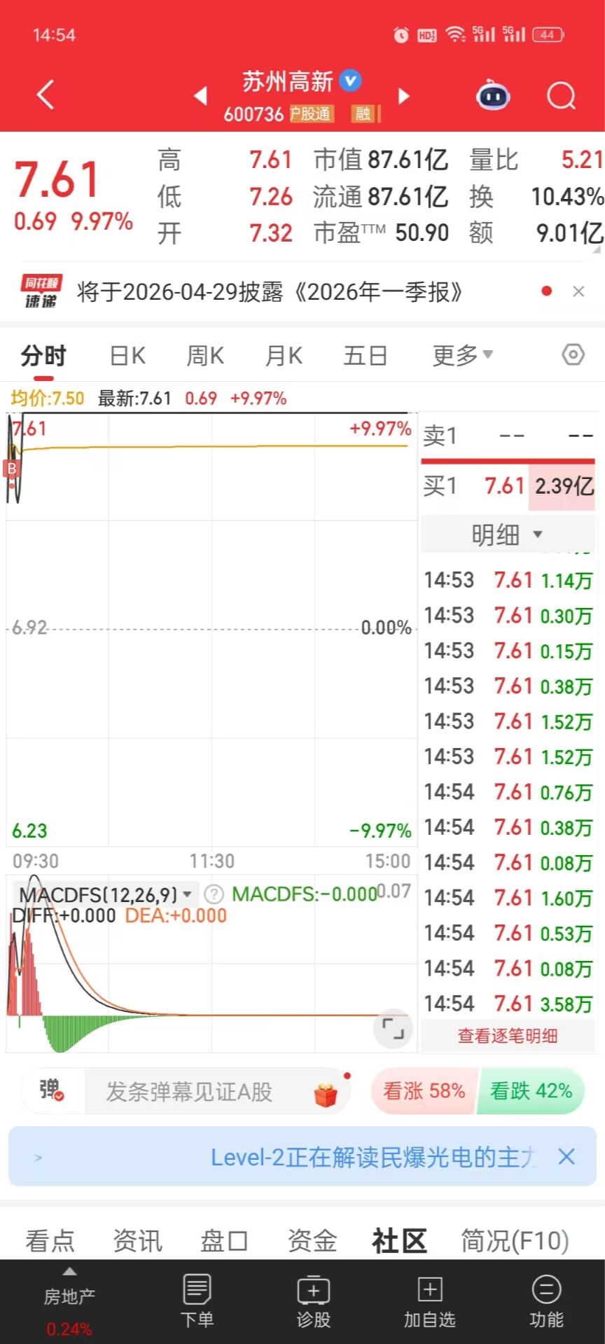这么尾盘跳水，第二天大概率是涨的。_青山纸业(600103)股吧_东方财富网股吧