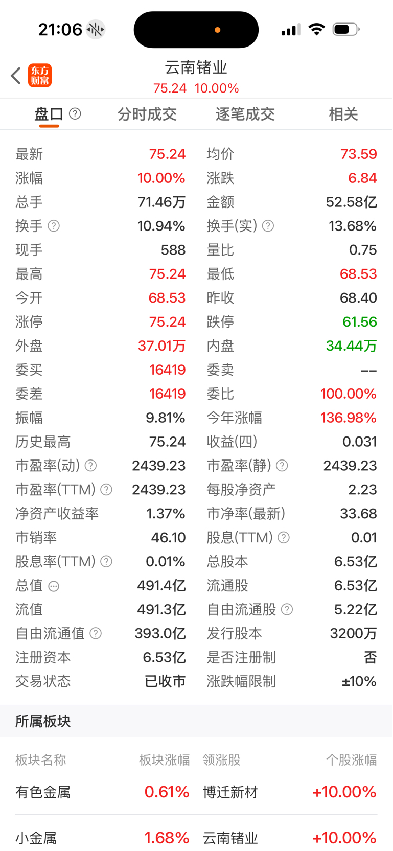 看这市盈率2439倍!!也敢买?_云南锗业(002428)股吧_东方财富网股吧