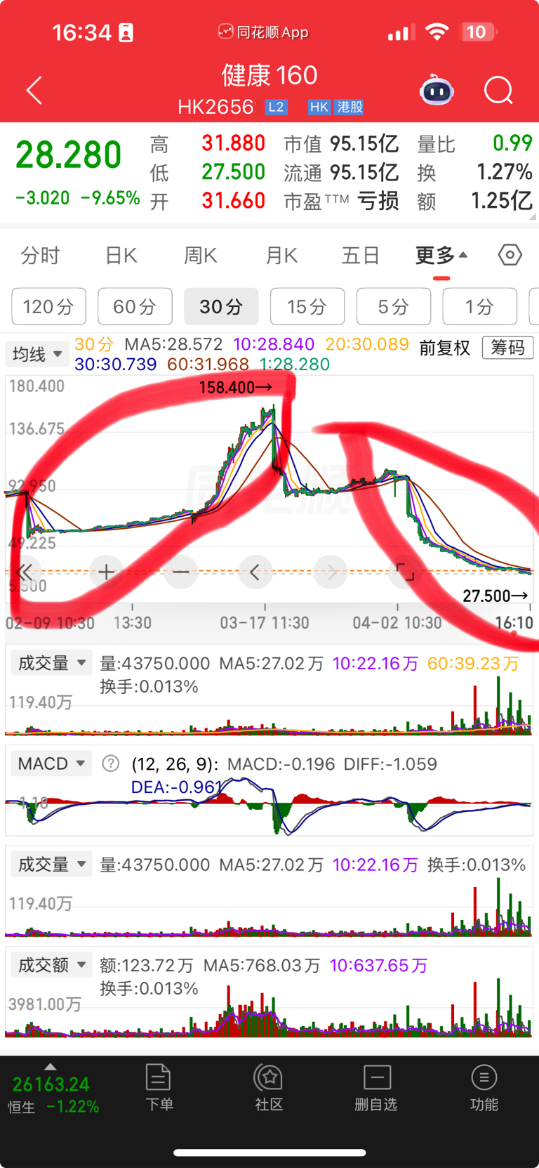 这两个走势反过来看完全一样上面顶背驰后暴跌今天底背驰短线将暴涨_健康160(hk02656)股吧_东方财富网股吧