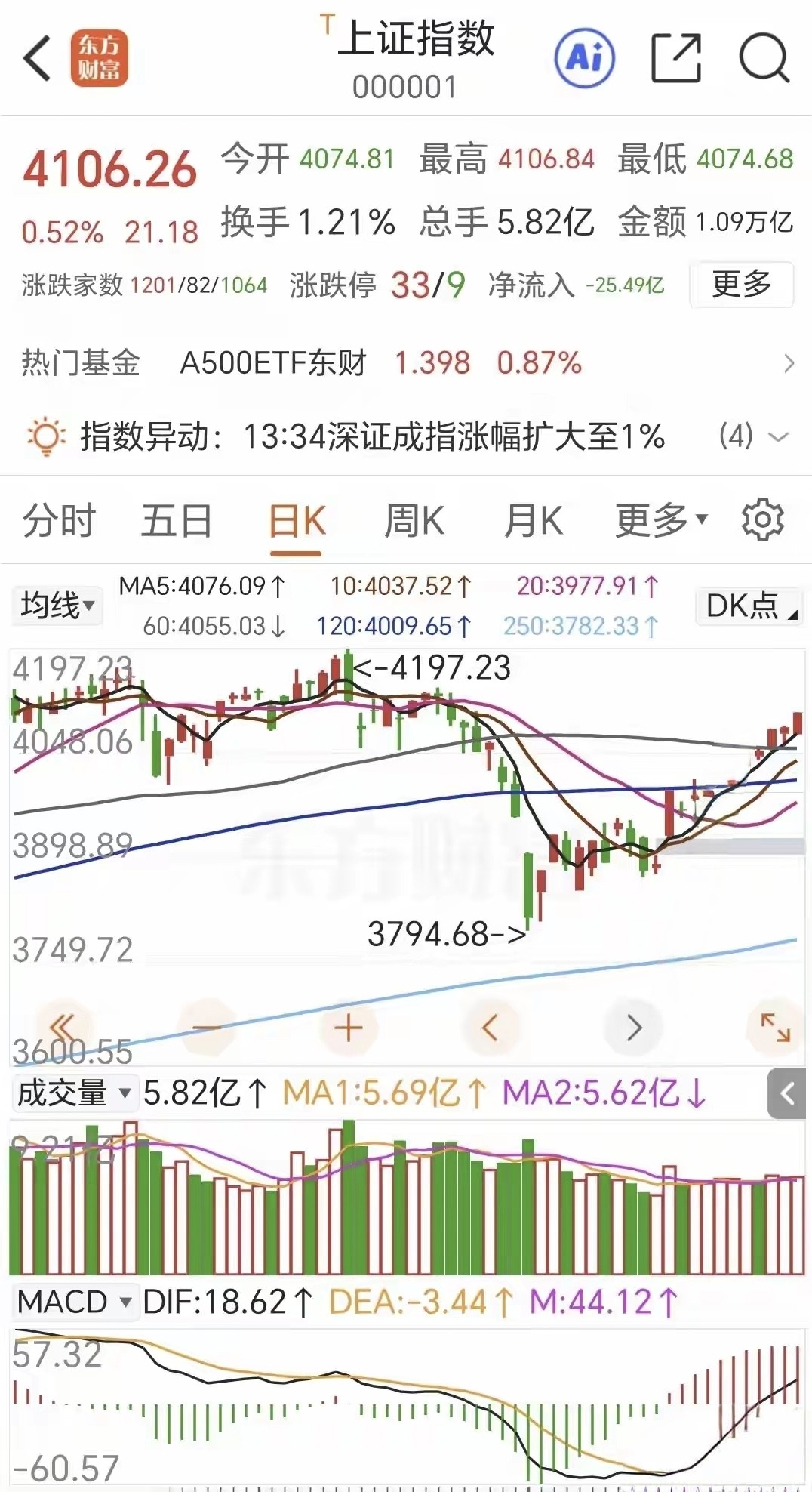 4月22日收盘A股放量上涨,站上4100点,明天(23日)走势预测!_财富号_东方财富网